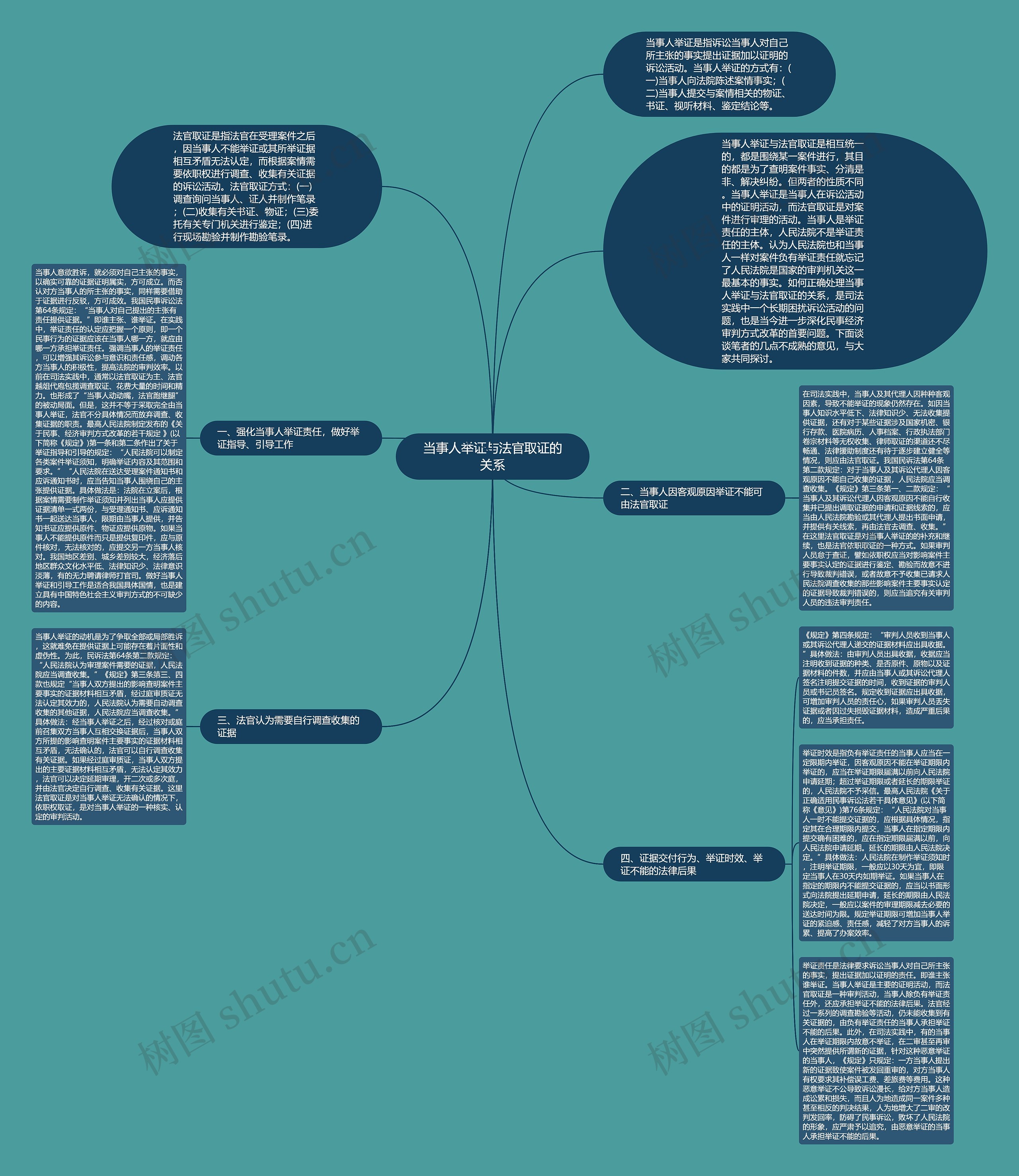 当事人举证与法官取证的关系思维导图