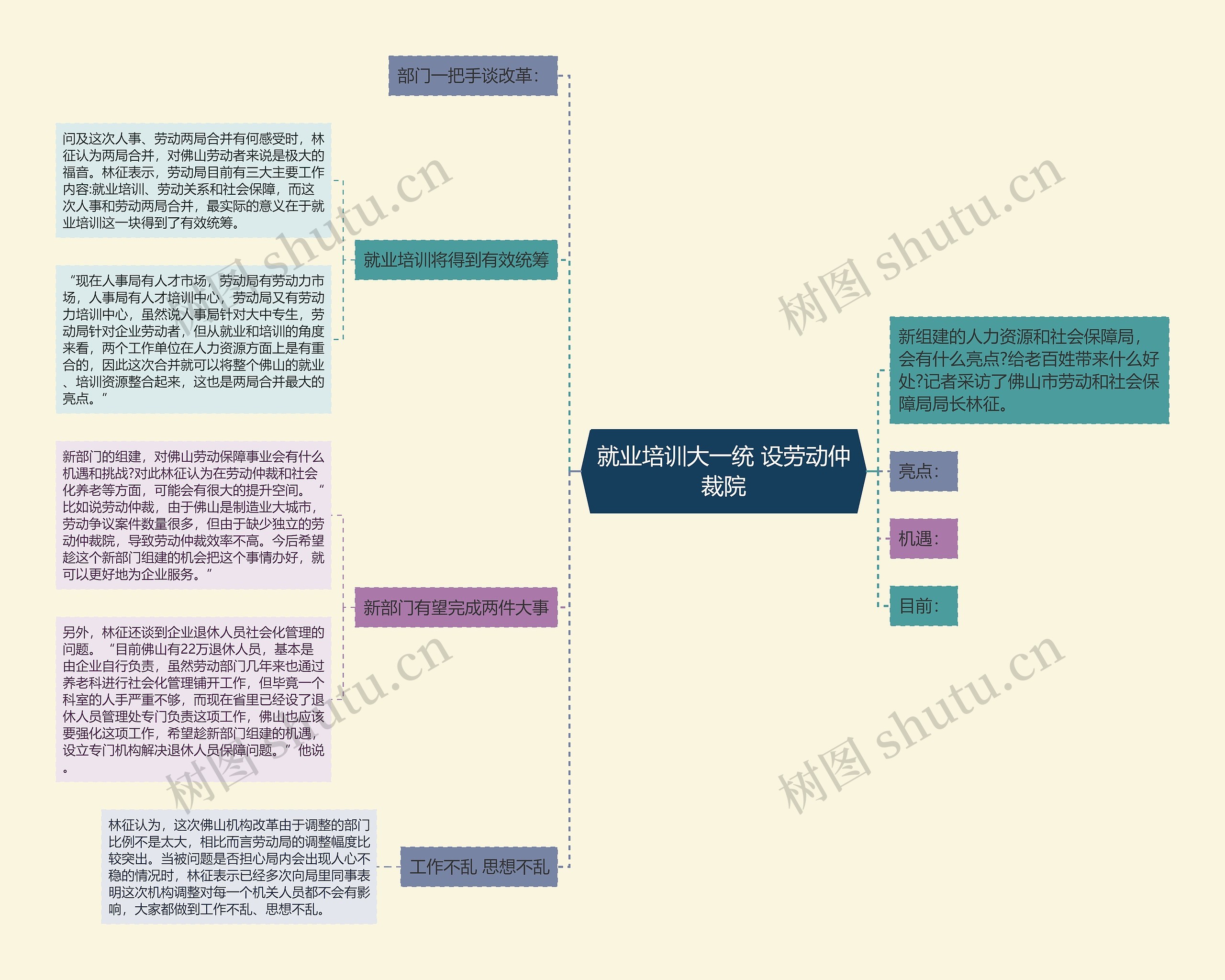 就业培训大一统 设劳动仲裁院思维导图