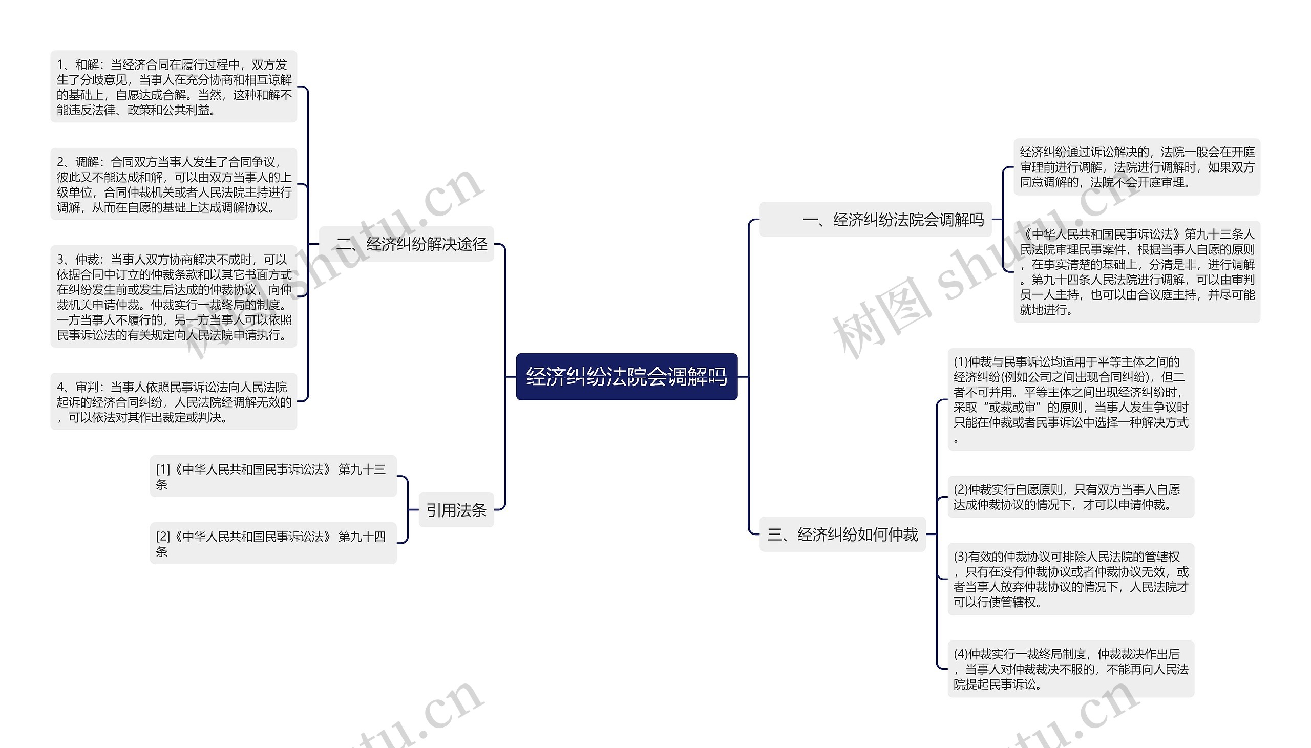 经济纠纷法院会调解吗思维导图
