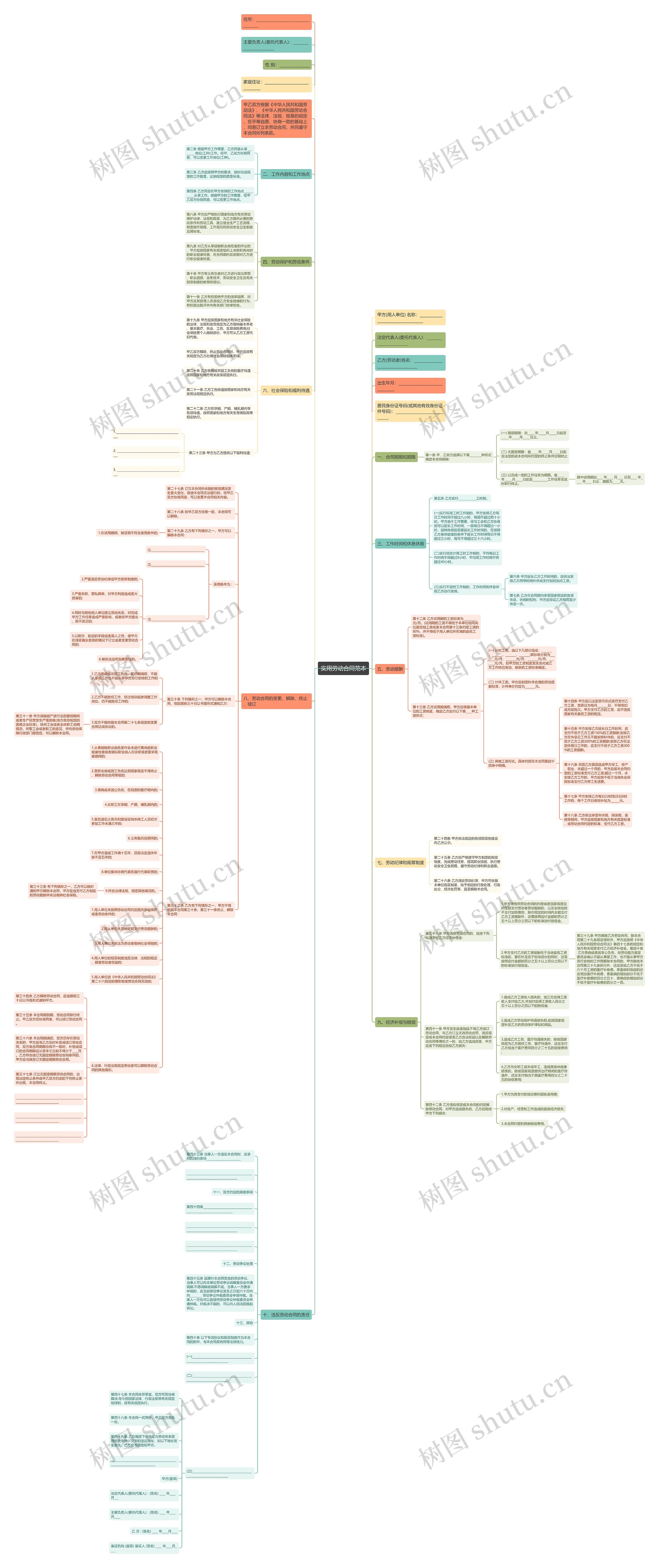 实用劳动合同范本思维导图