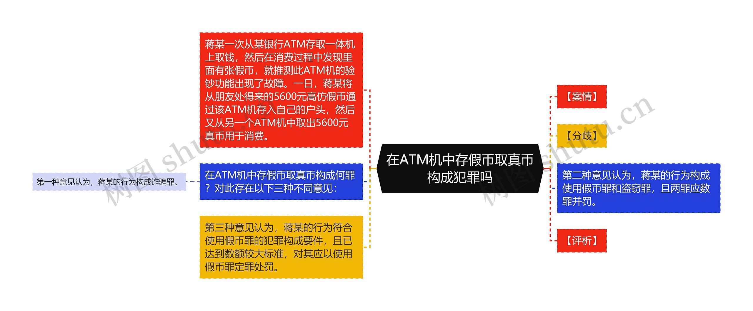 在ATM机中存假币取真币构成犯罪吗思维导图