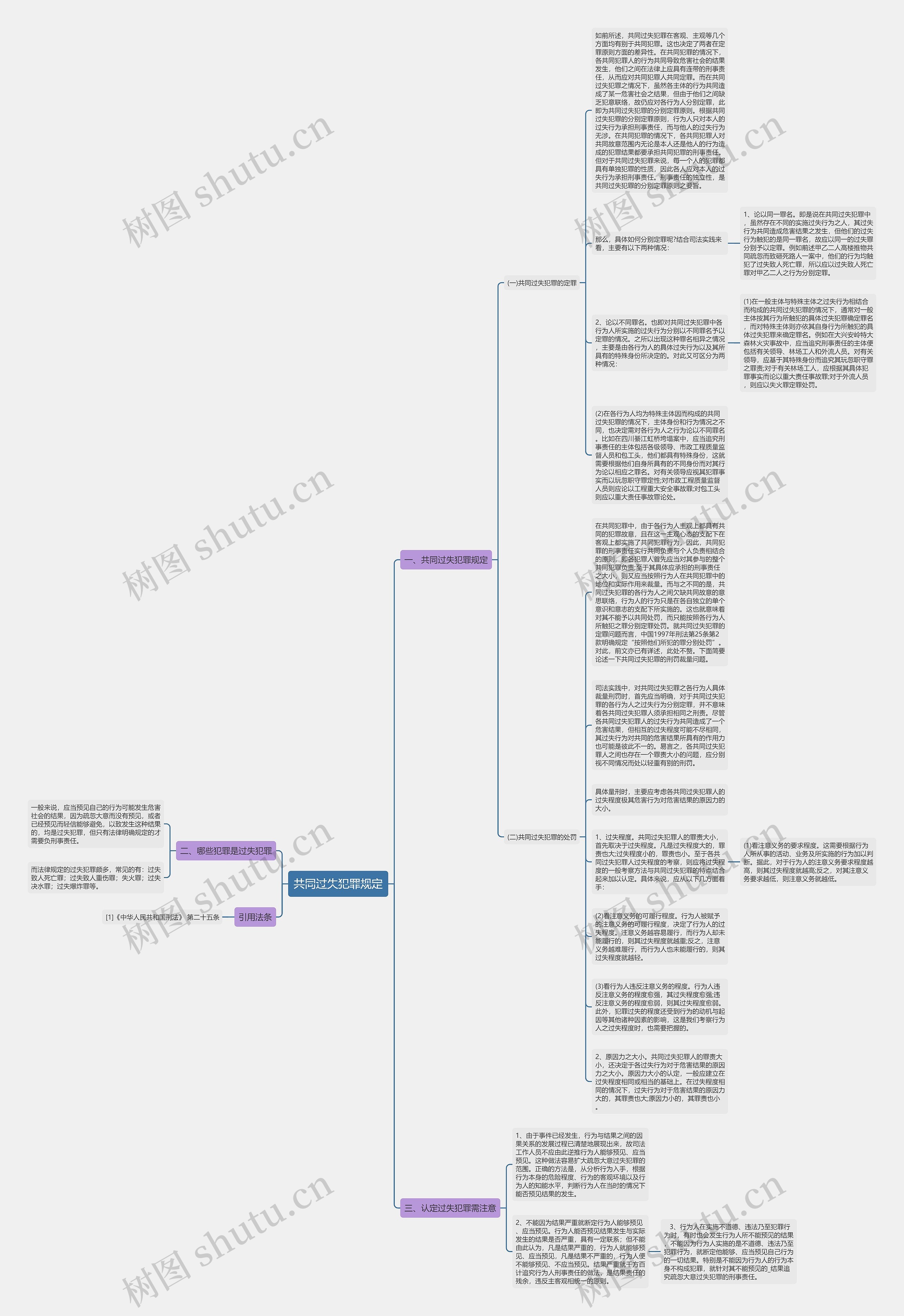 共同过失犯罪规定思维导图