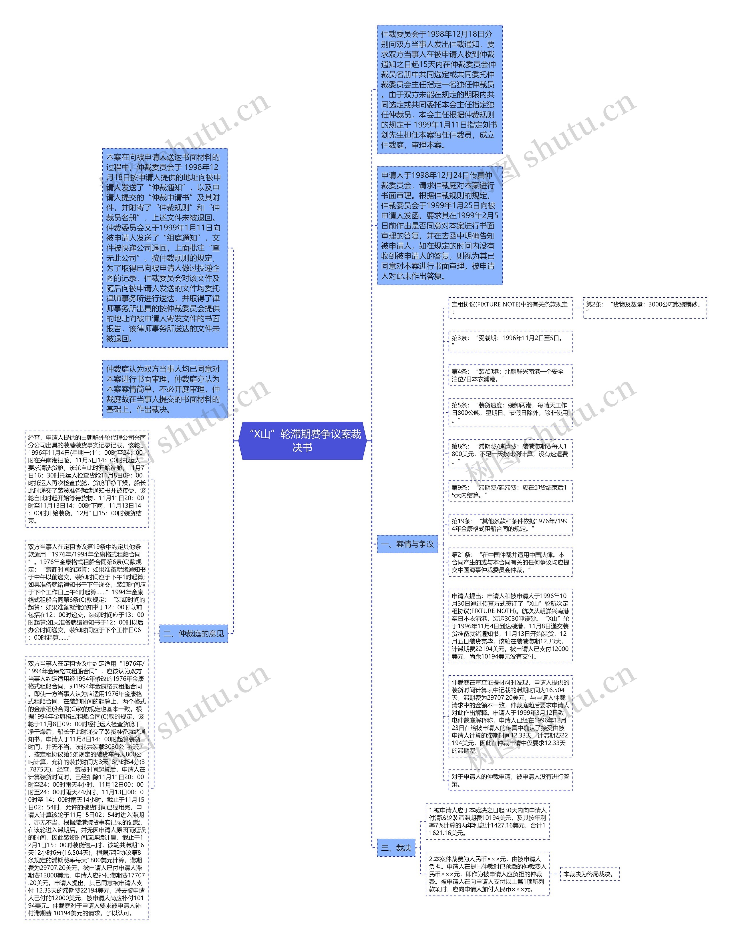 “X山”轮滞期费争议案裁决书思维导图