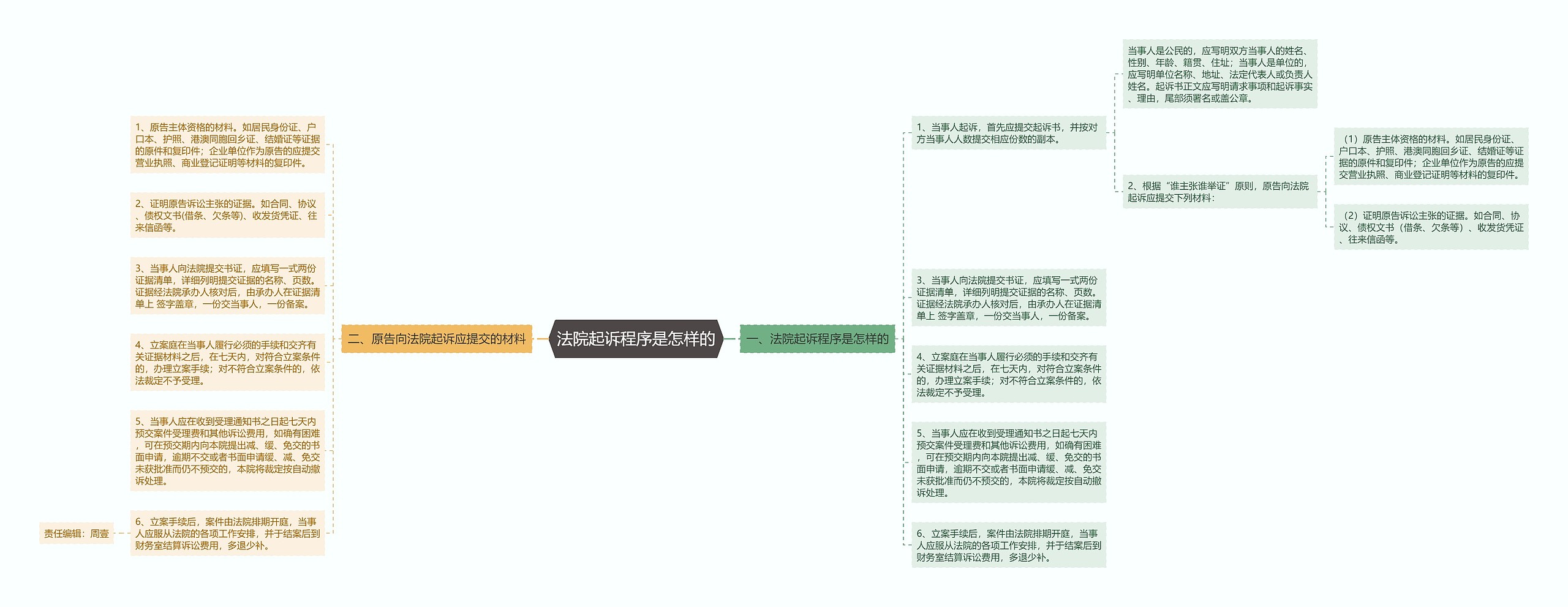 法院起诉程序是怎样的思维导图