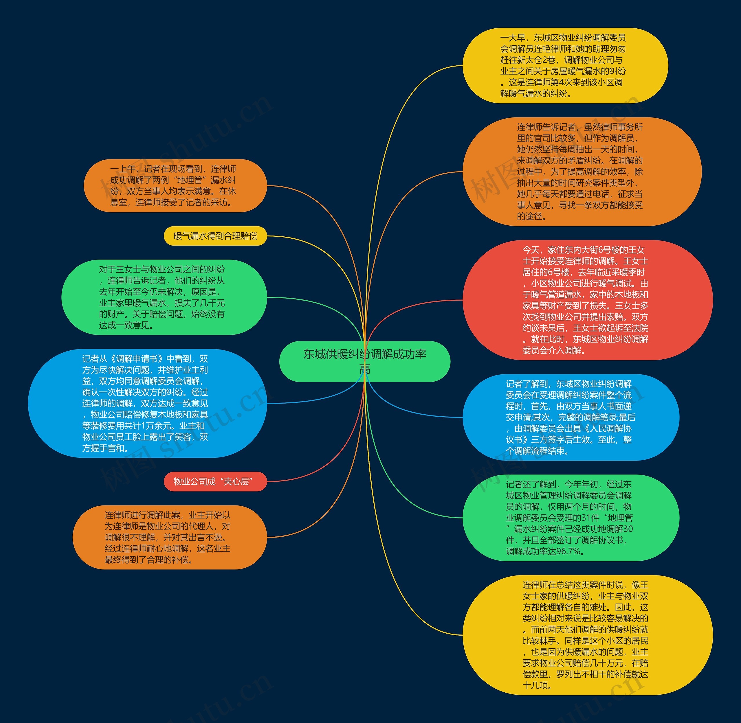 东城供暖纠纷调解成功率高思维导图