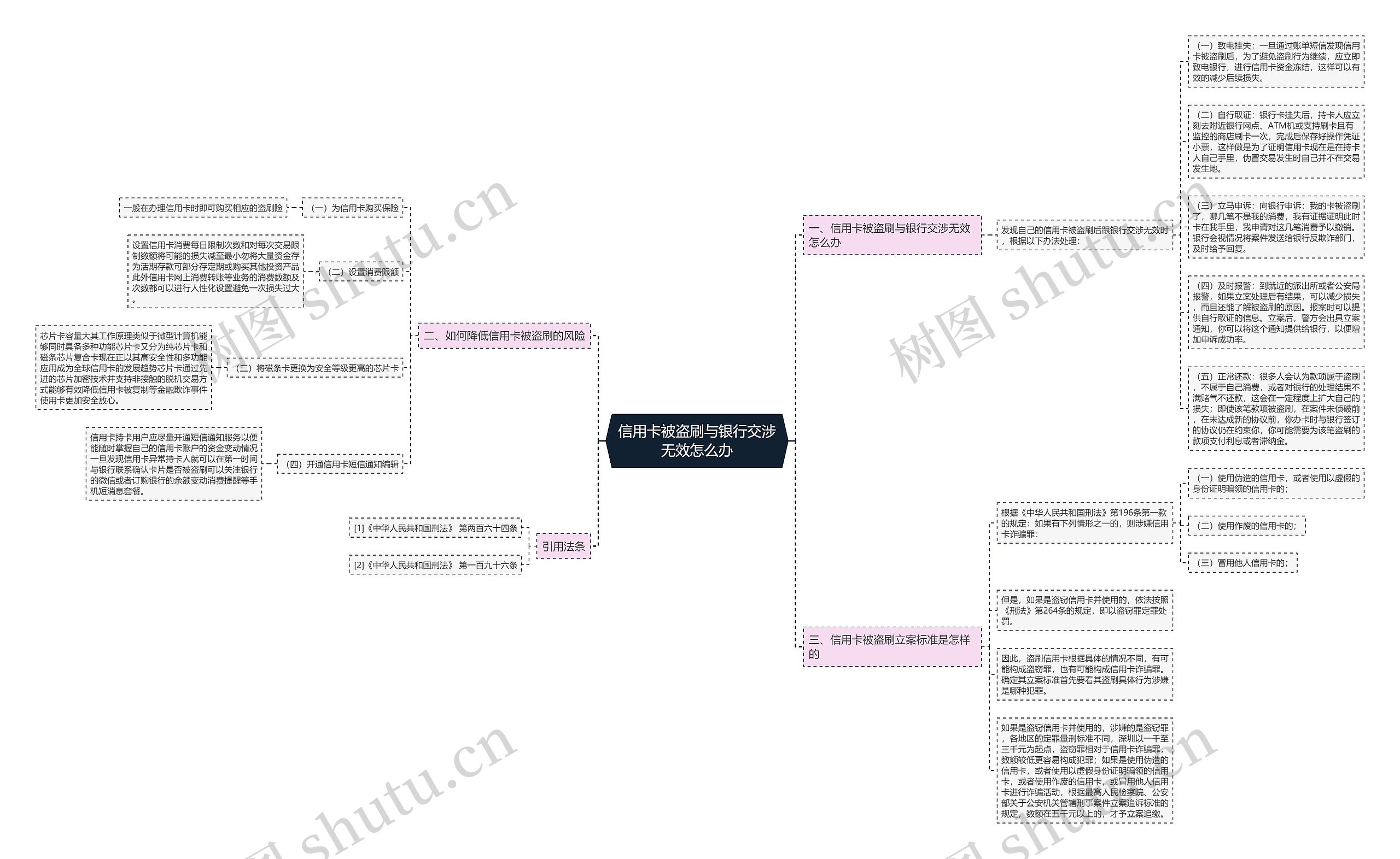 信用卡被盗刷与银行交涉无效怎么办思维导图