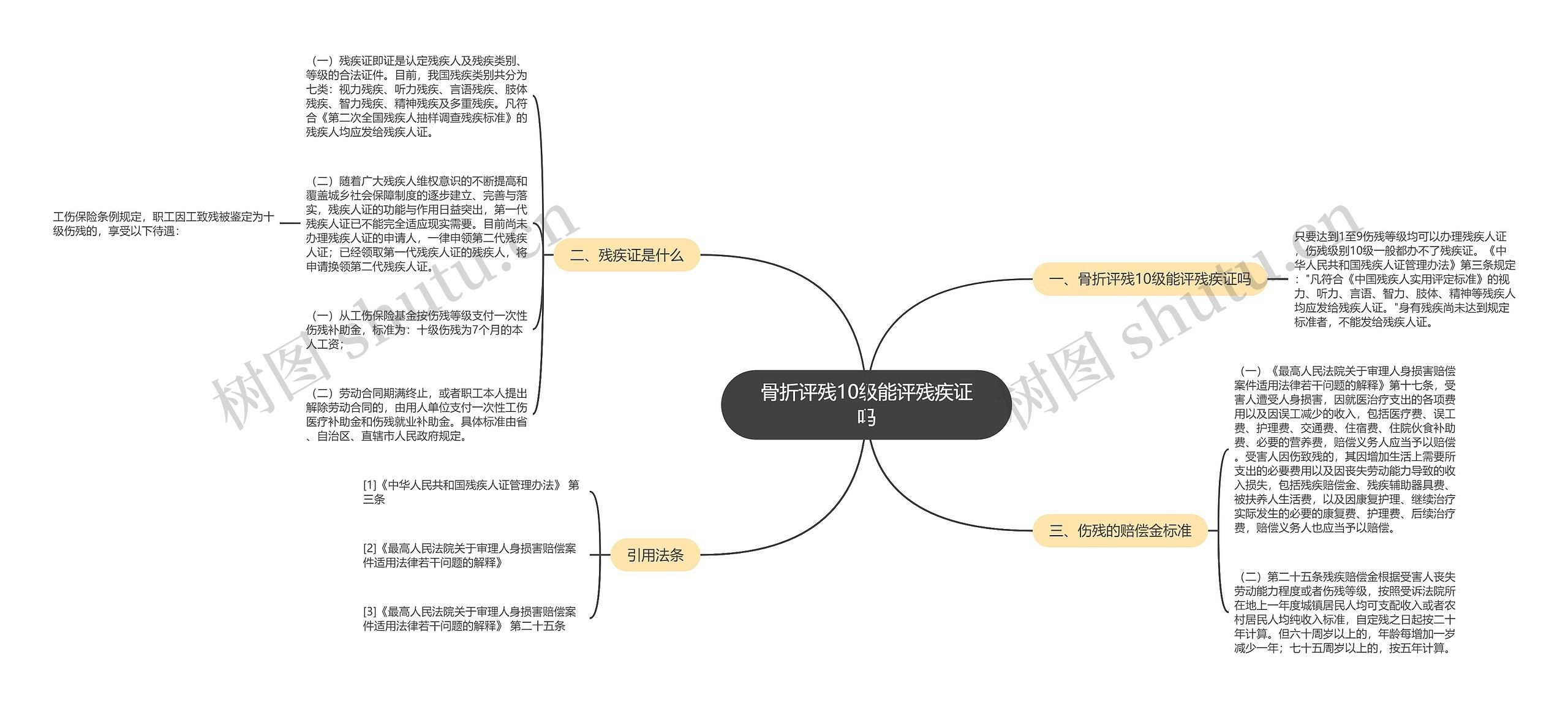 骨折评残10级能评残疾证吗思维导图