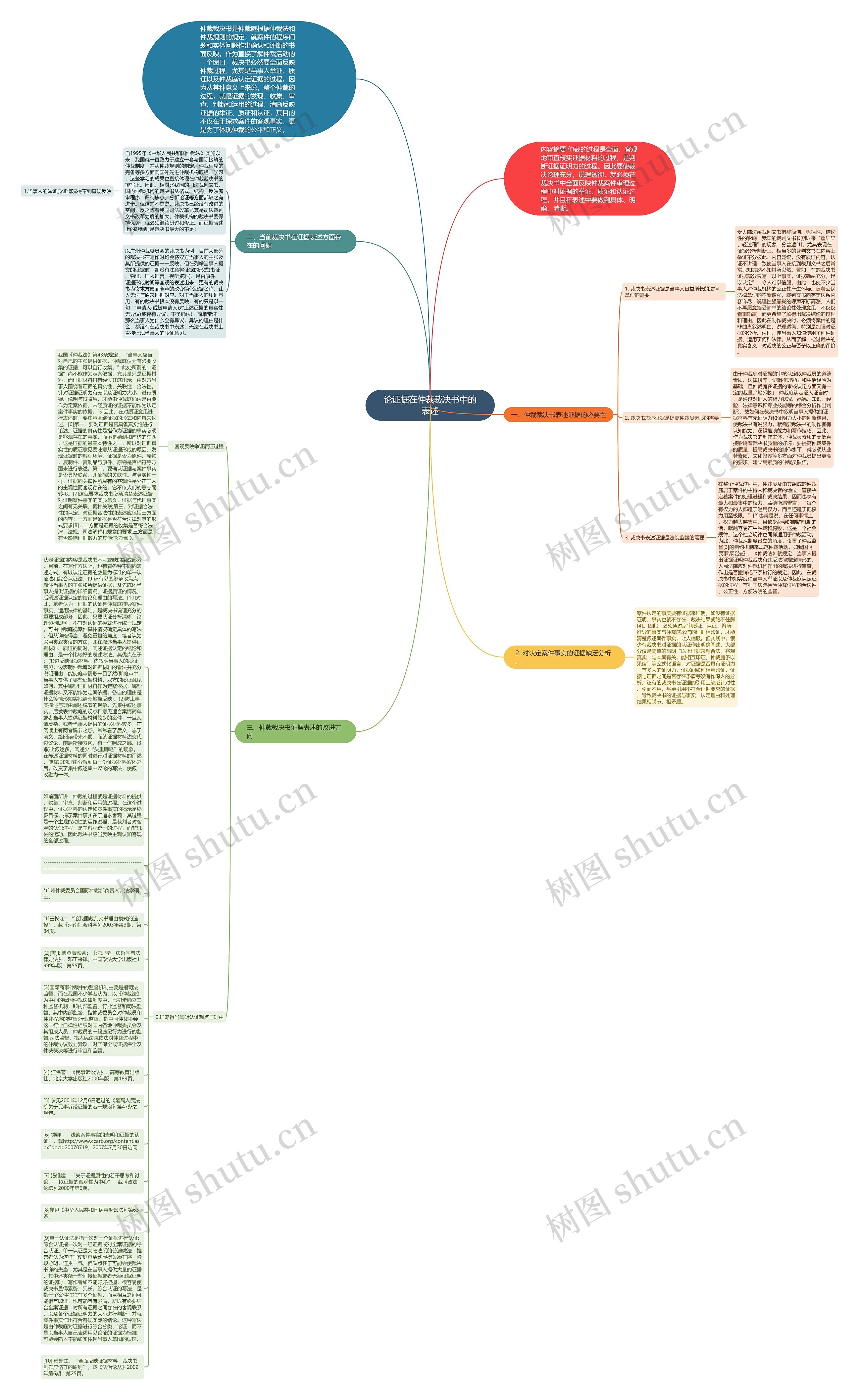 论证据在仲裁裁决书中的表述思维导图