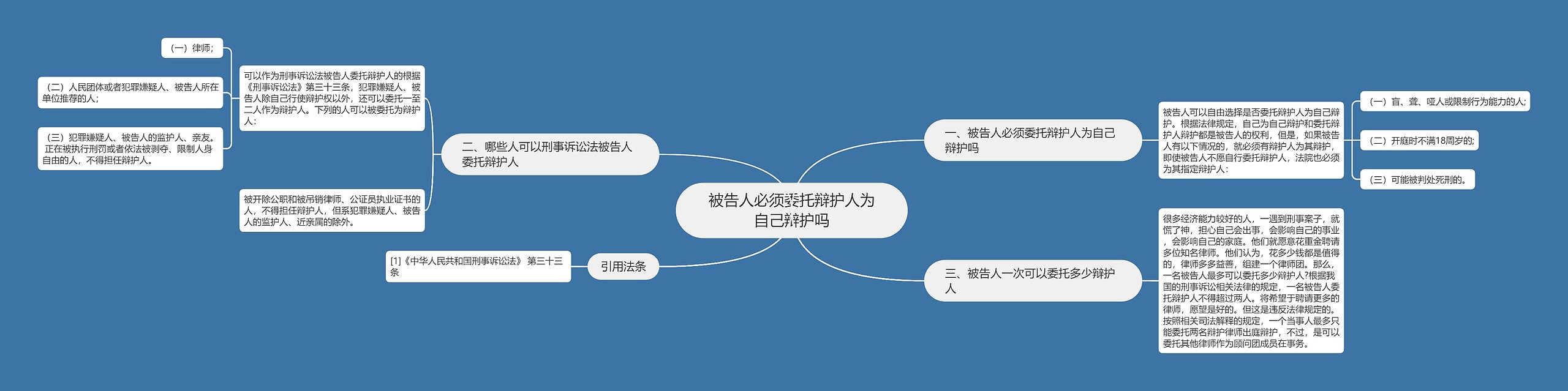 被告人必须委托辩护人为自己辩护吗