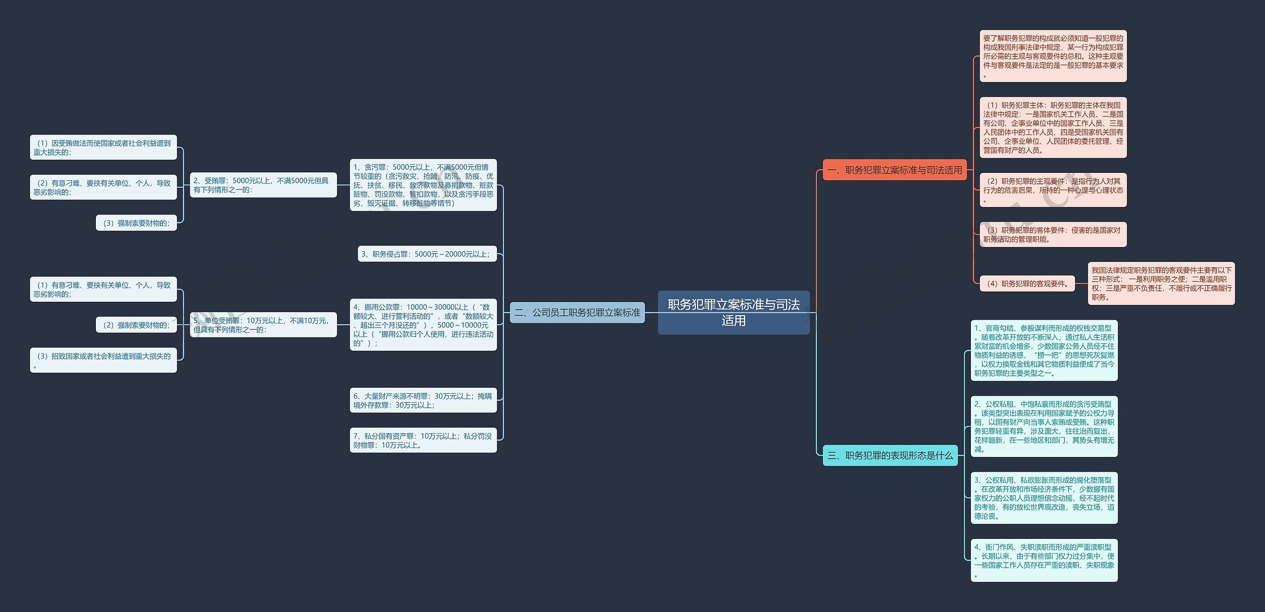 职务犯罪立案标准与司法适用思维导图