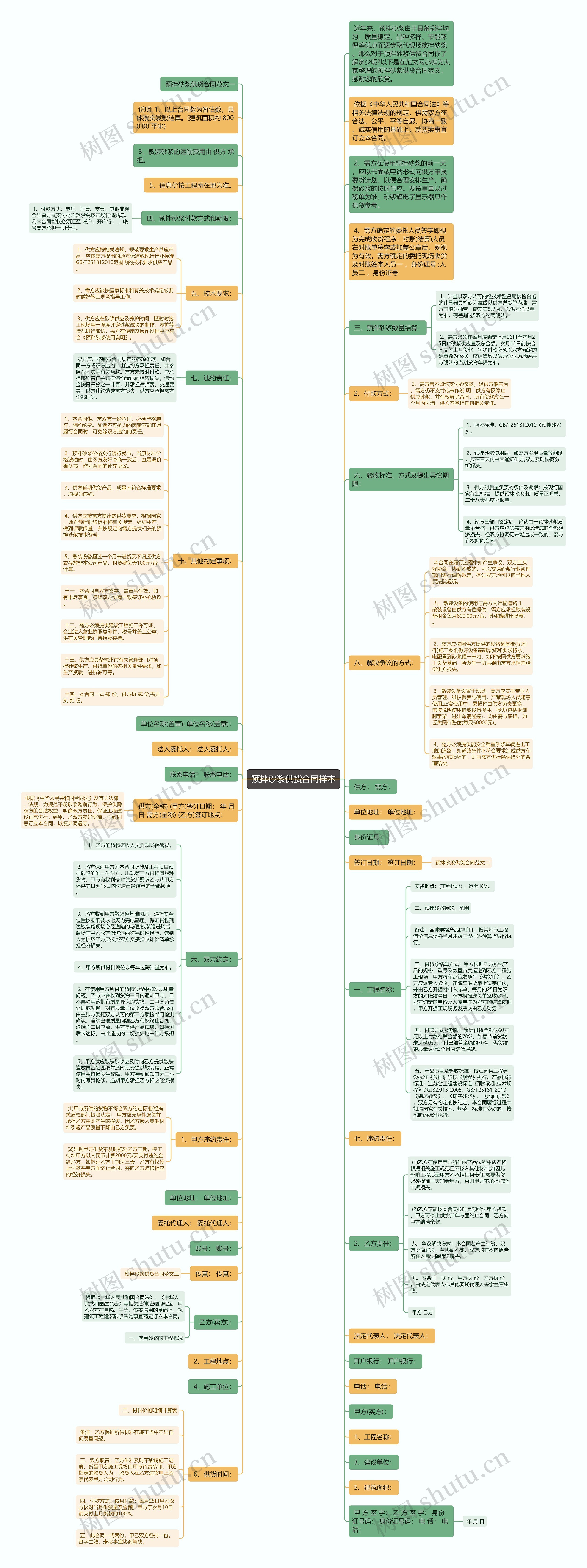 预拌砂浆供货合同样本思维导图