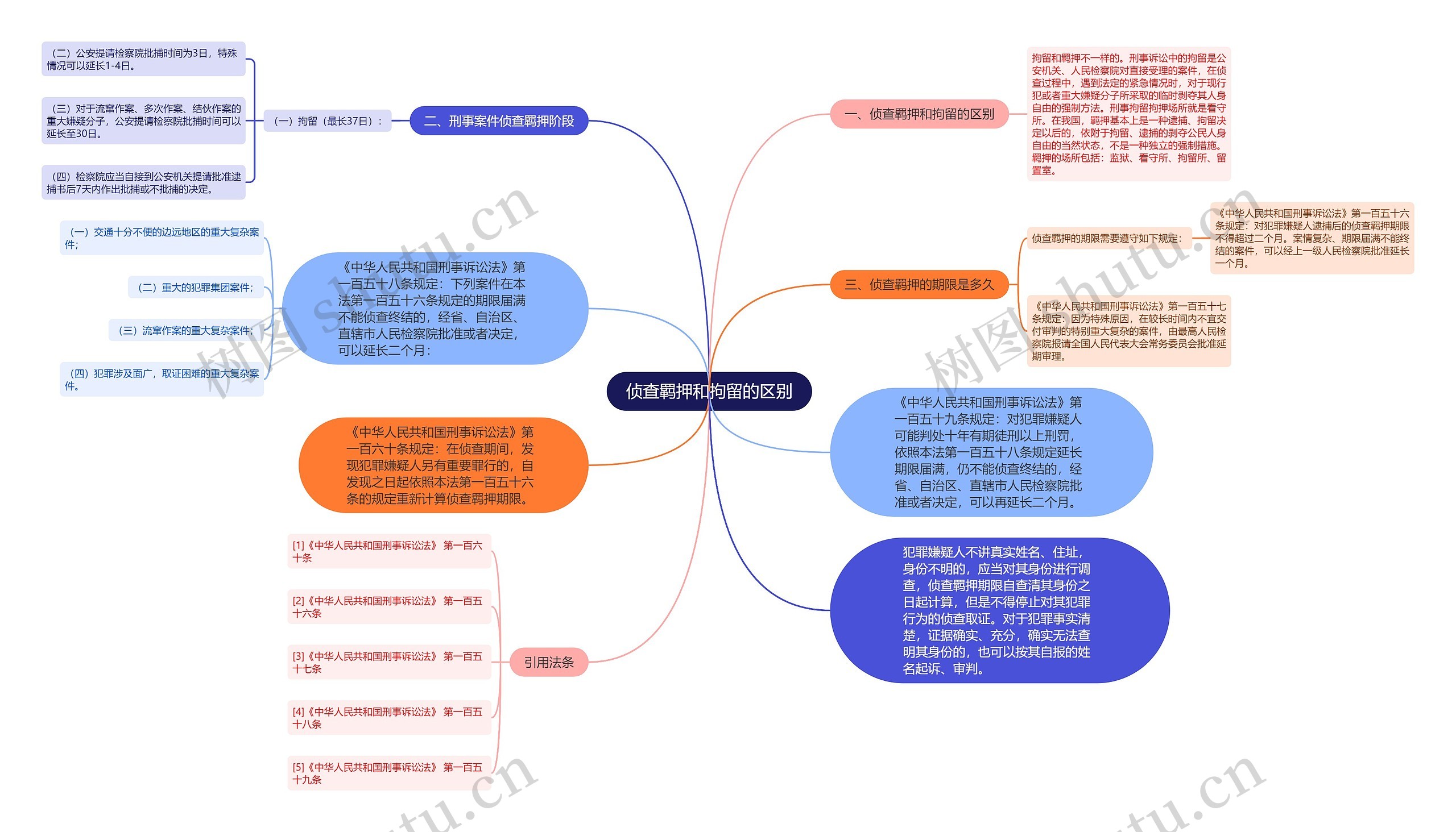 侦查羁押和拘留的区别