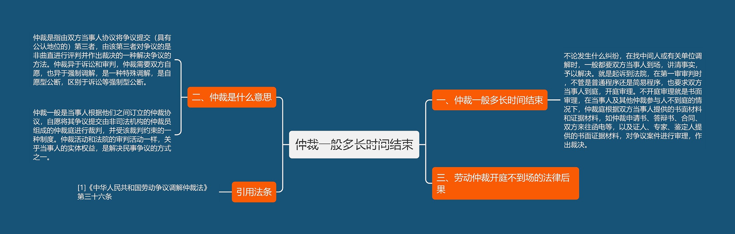 仲裁一般多长时间结束思维导图