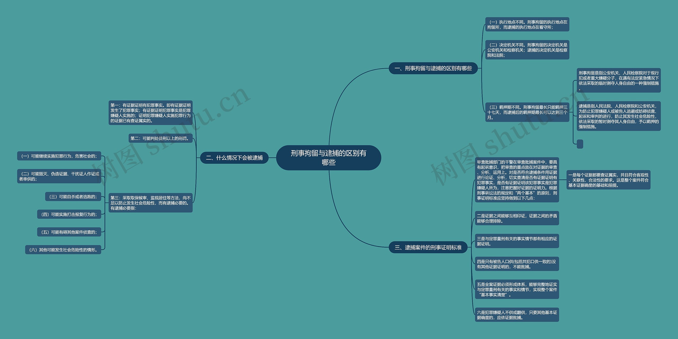 刑事拘留与逮捕的区别有哪些思维导图