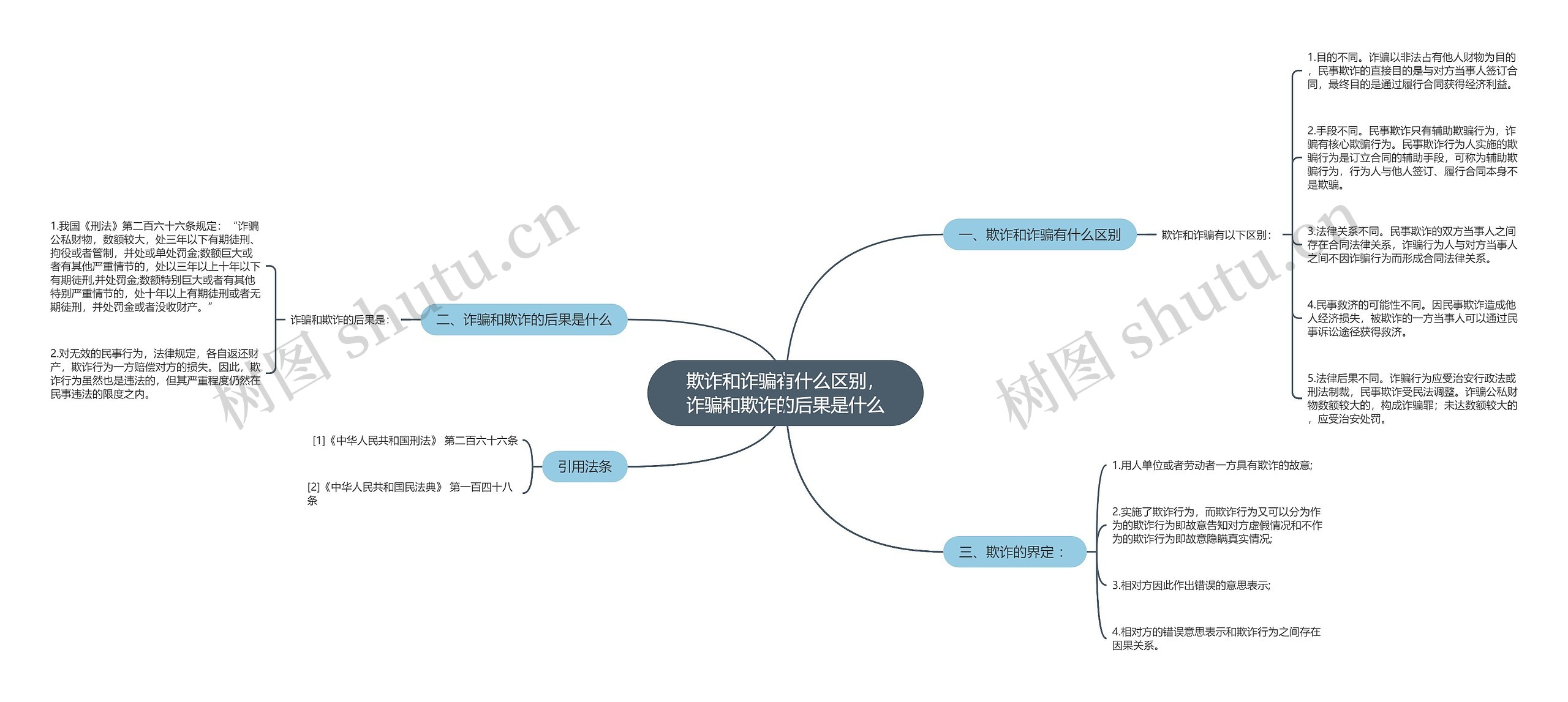 欺诈和诈骗有什么区别，诈骗和欺诈的后果是什么思维导图