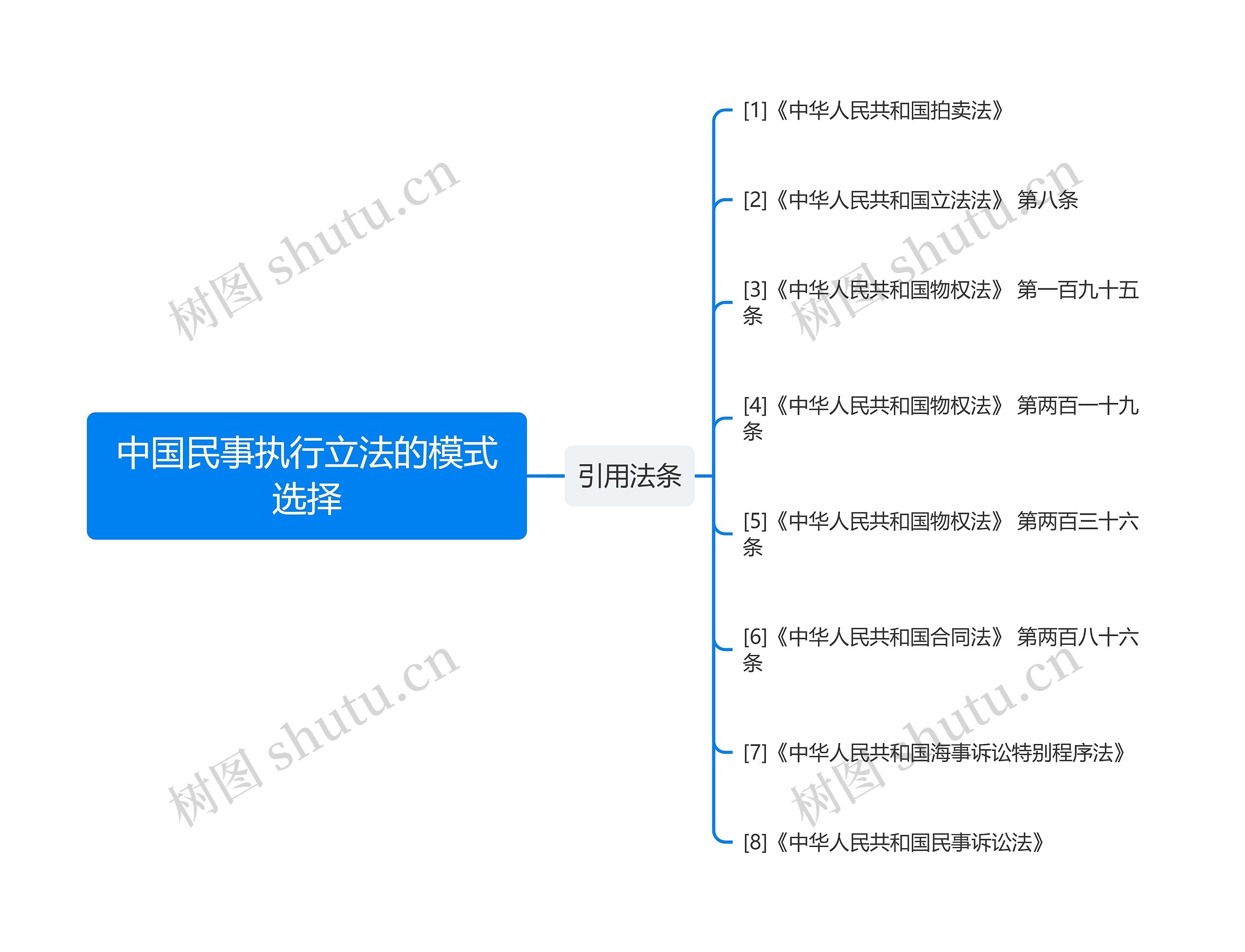 中国民事执行立法的模式选择