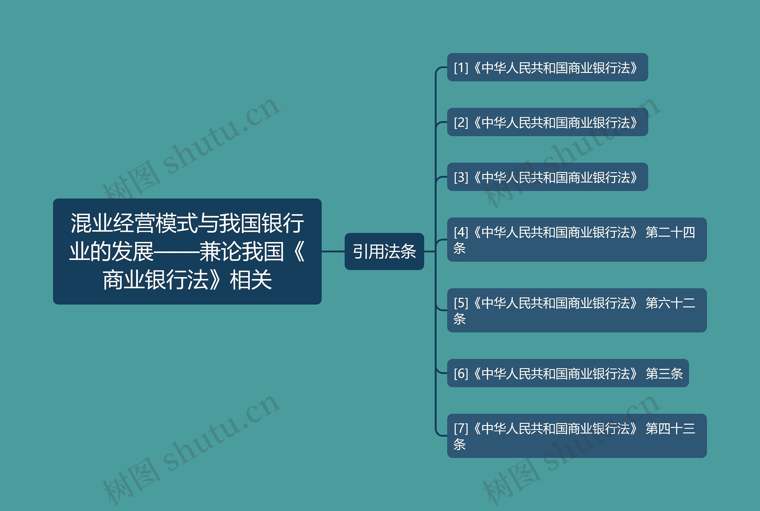 混业经营模式与我国银行业的发展——兼论我国《商业银行法》相关思维导图