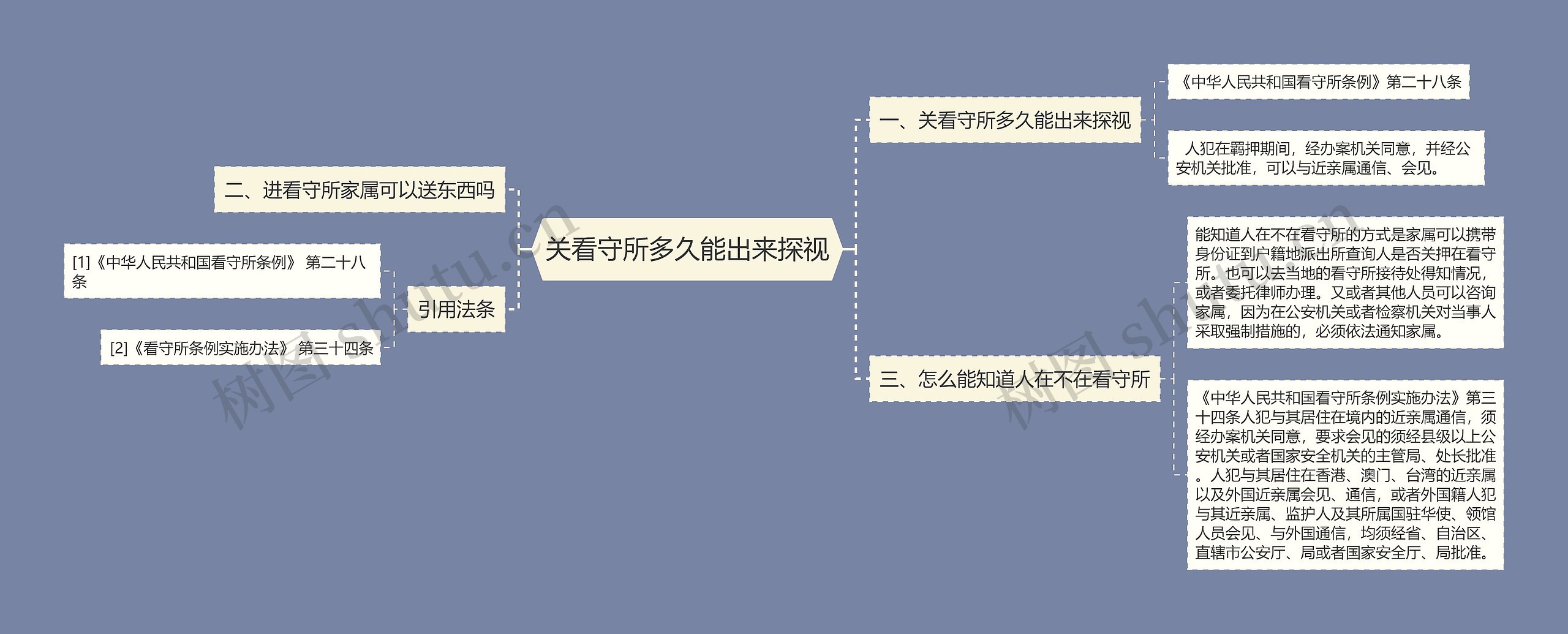 关看守所多久能出来探视思维导图