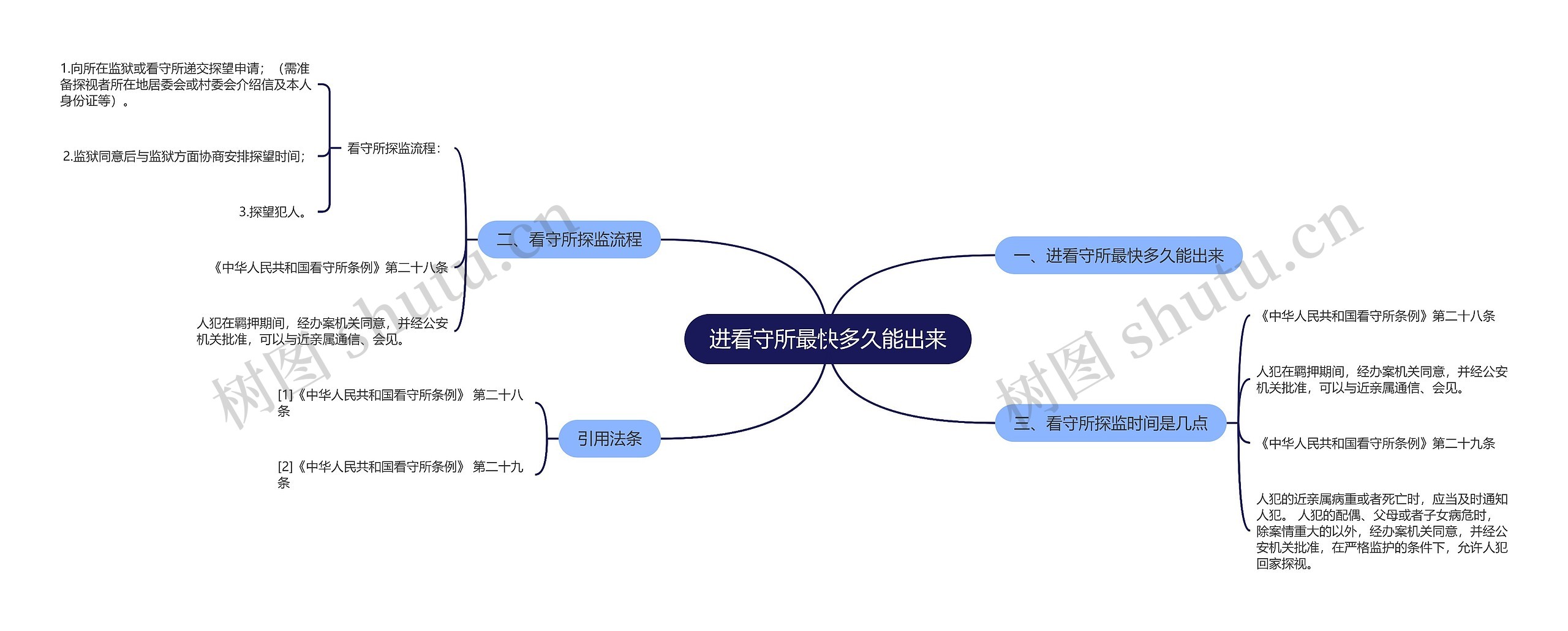 进看守所最快多久能出来思维导图