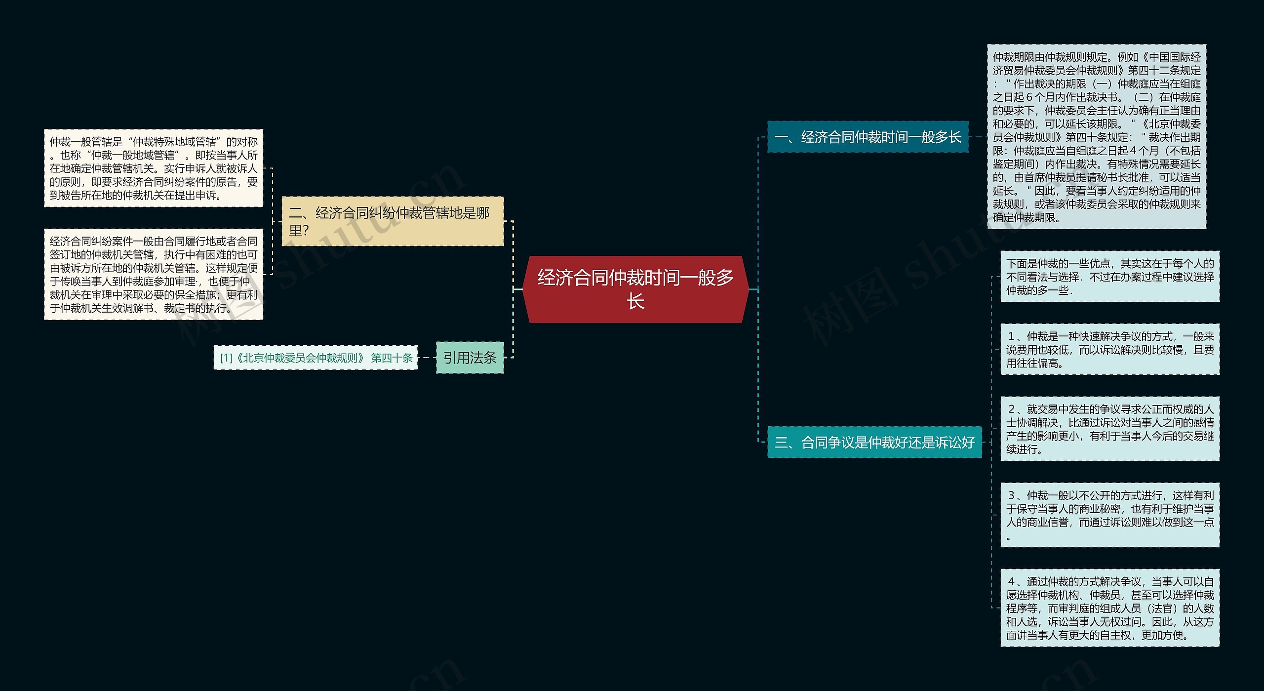 经济合同仲裁时间一般多长思维导图