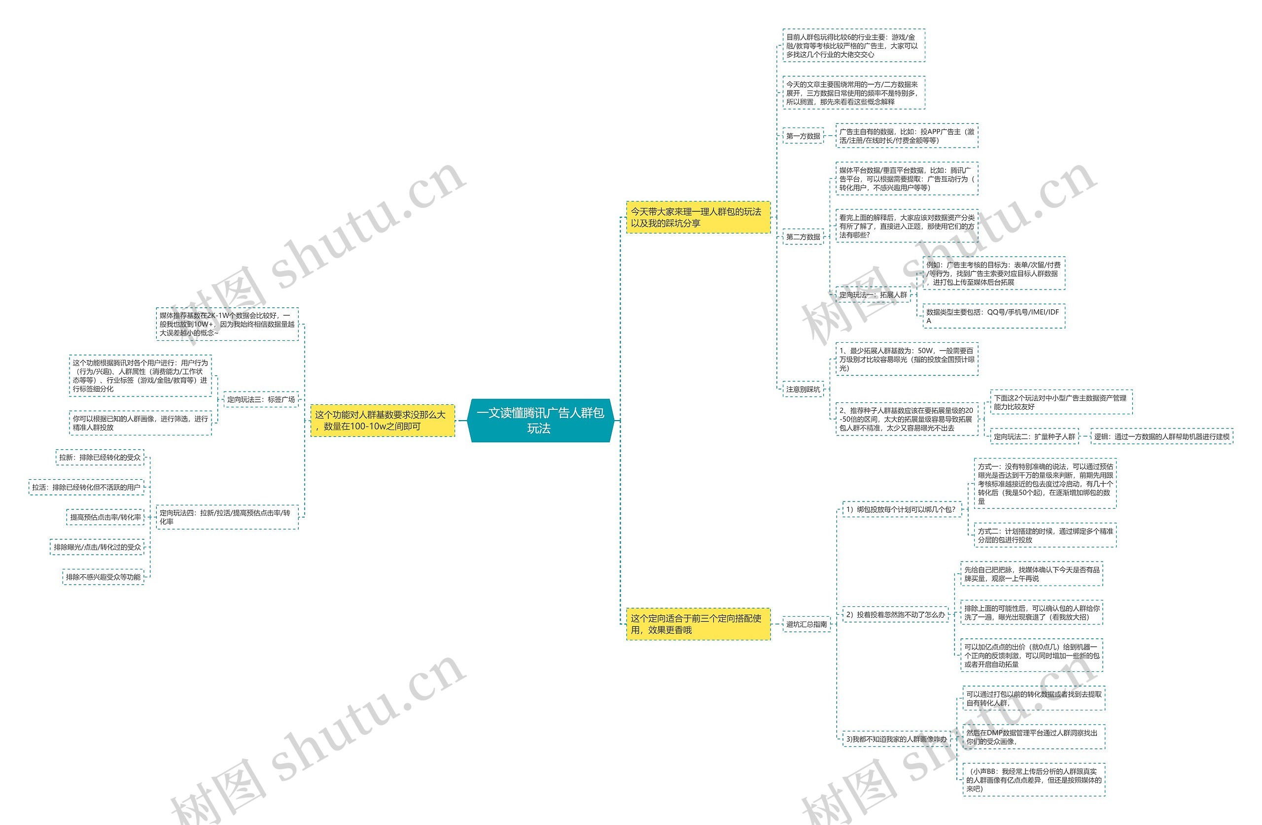 一文读懂腾讯广告人群包玩法 思维导图