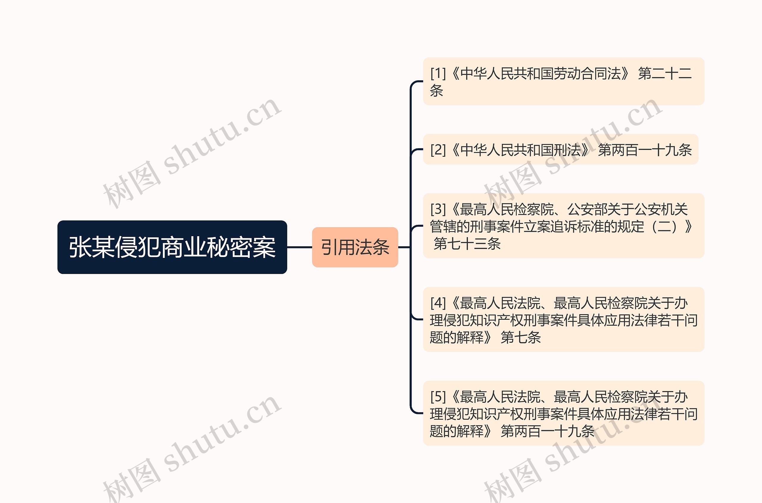 张某侵犯商业秘密案思维导图