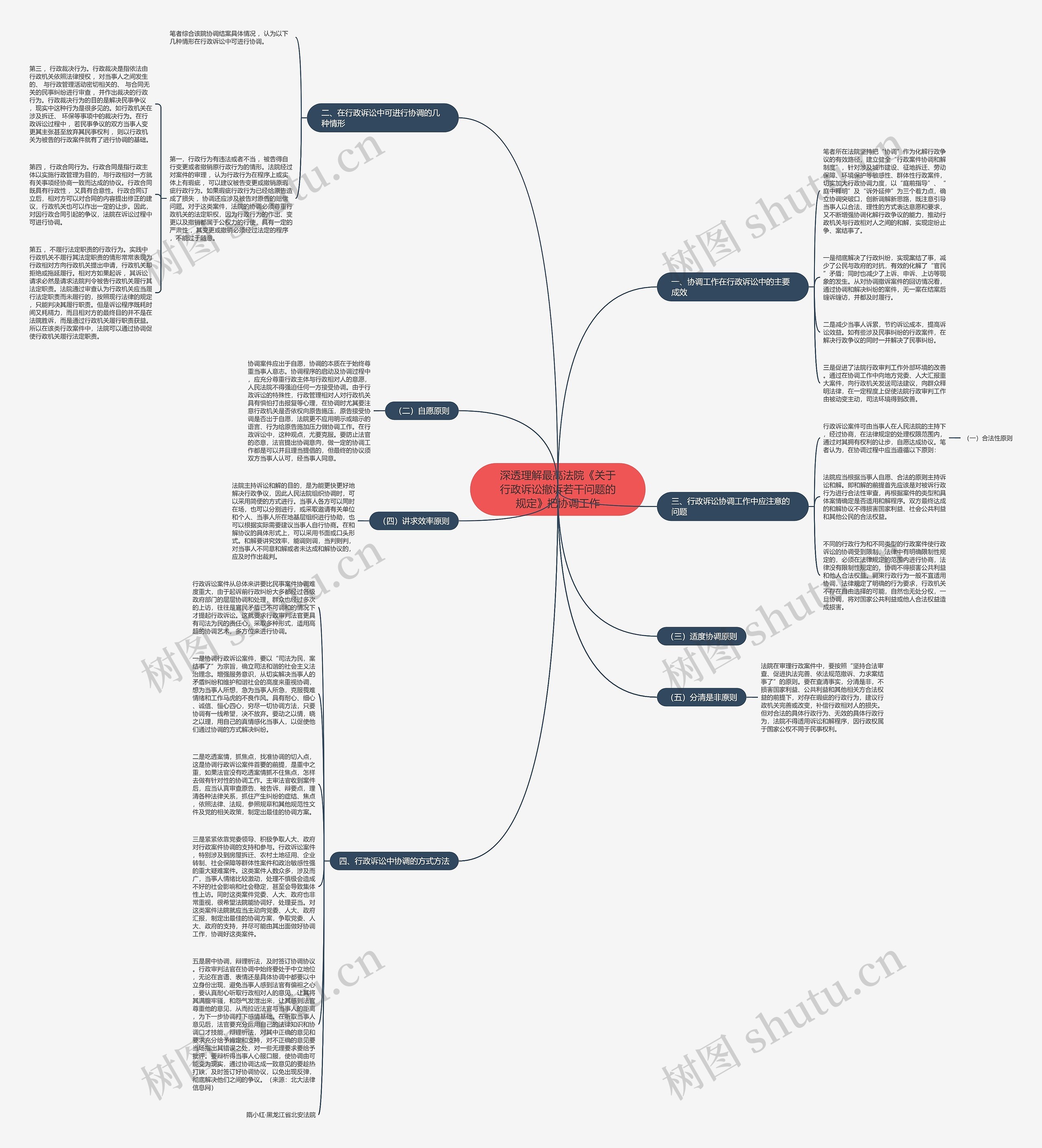 深透理解最高法院《关于行政诉讼撤诉若干问题的规定》把协调工作思维导图