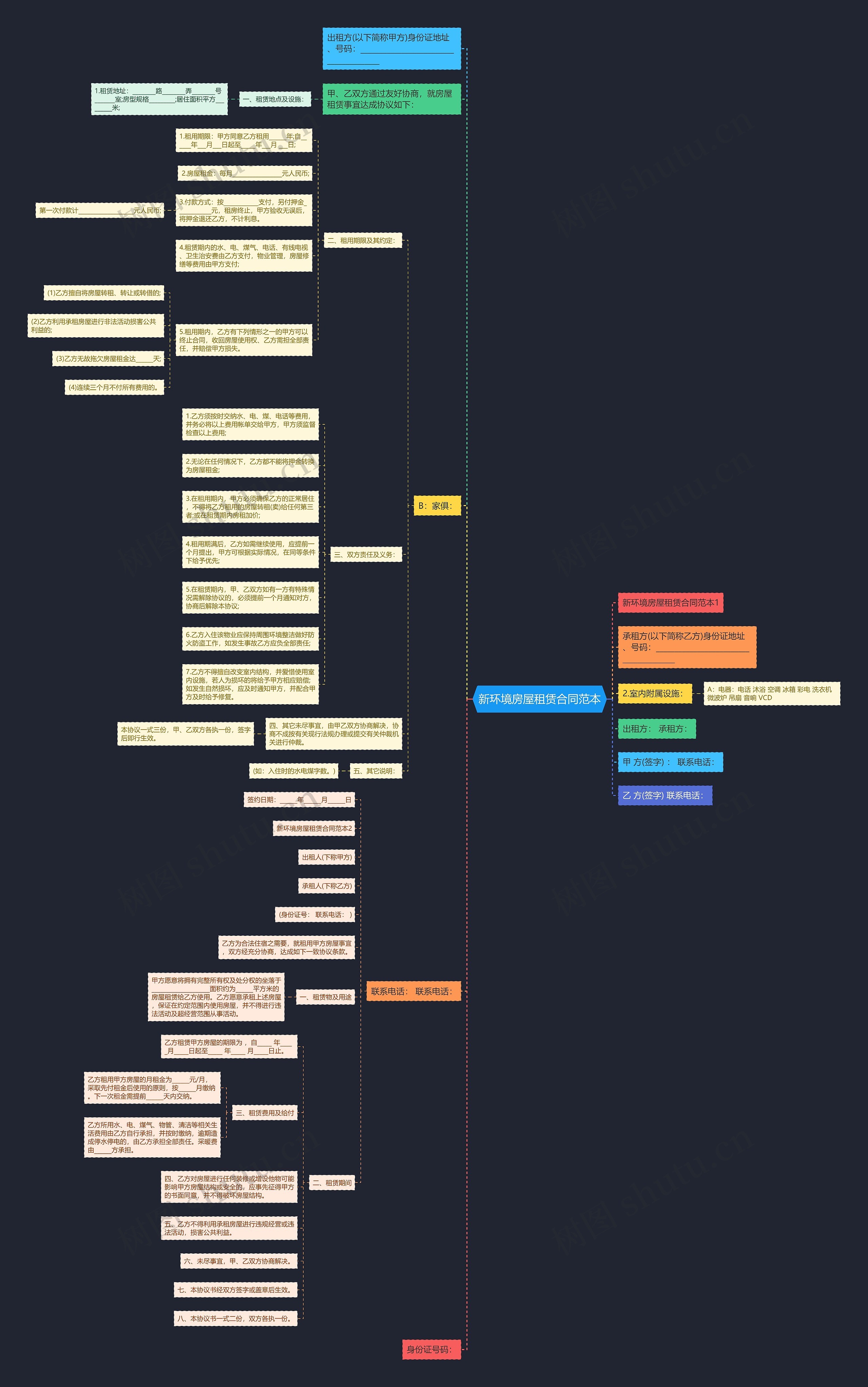新环境房屋租赁合同范本思维导图