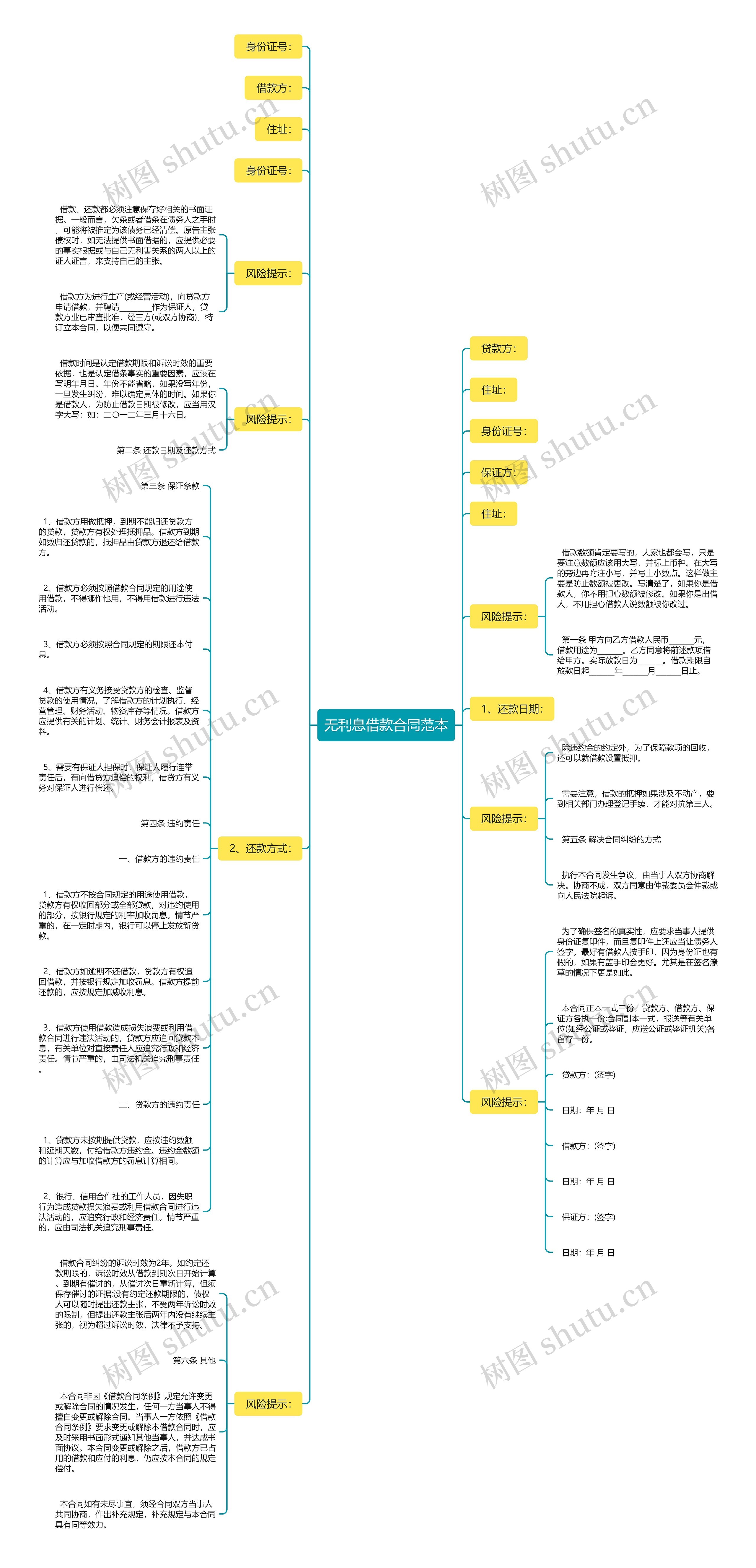 无利息借款合同范本思维导图