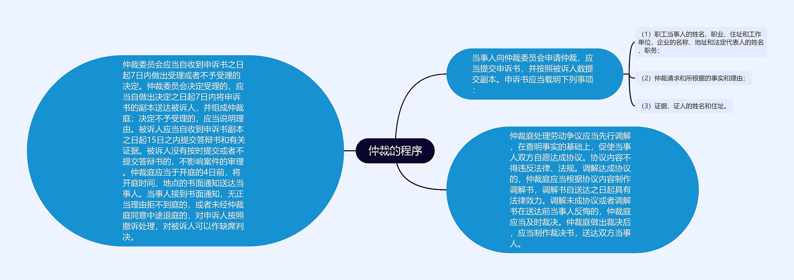 仲裁的程序思维导图