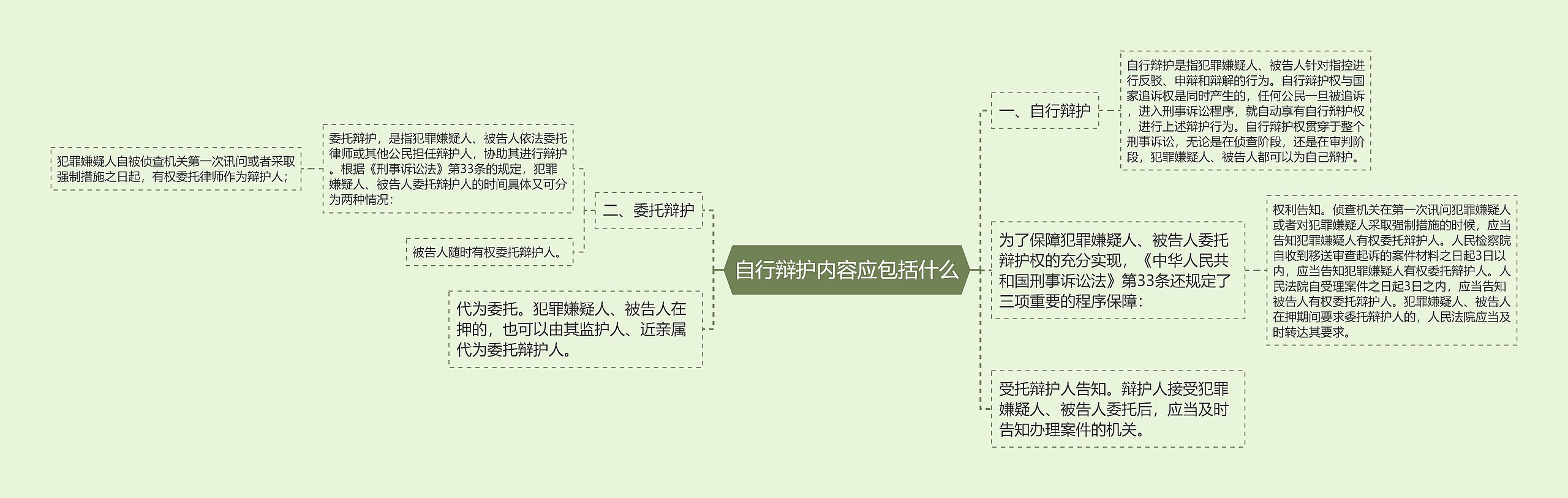 自行辩护内容应包括什么思维导图