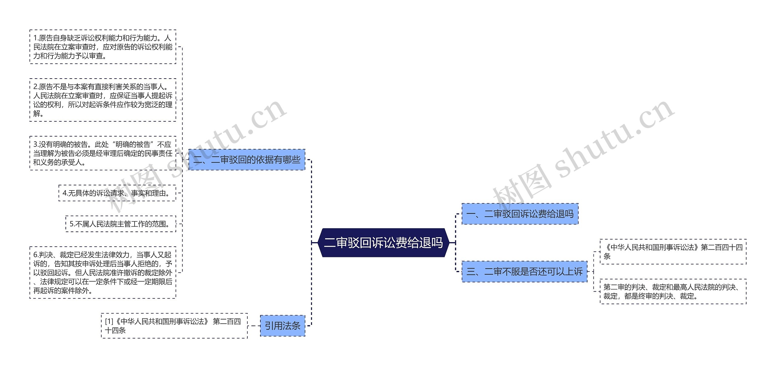 二审驳回诉讼费给退吗思维导图