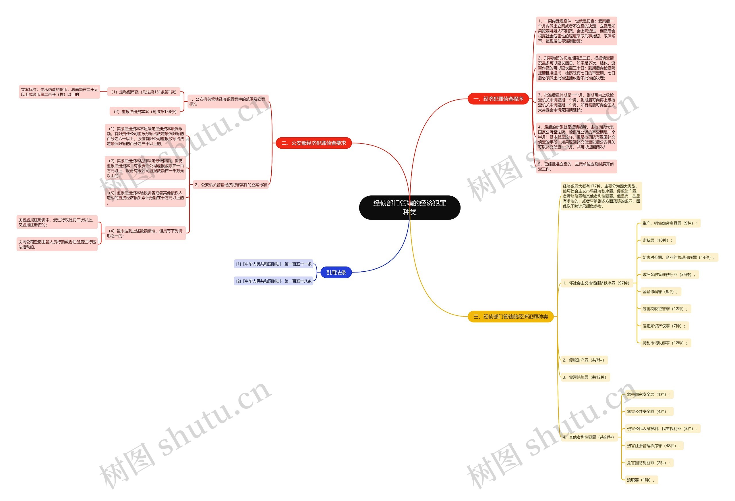 经侦部门管辖的经济犯罪种类思维导图