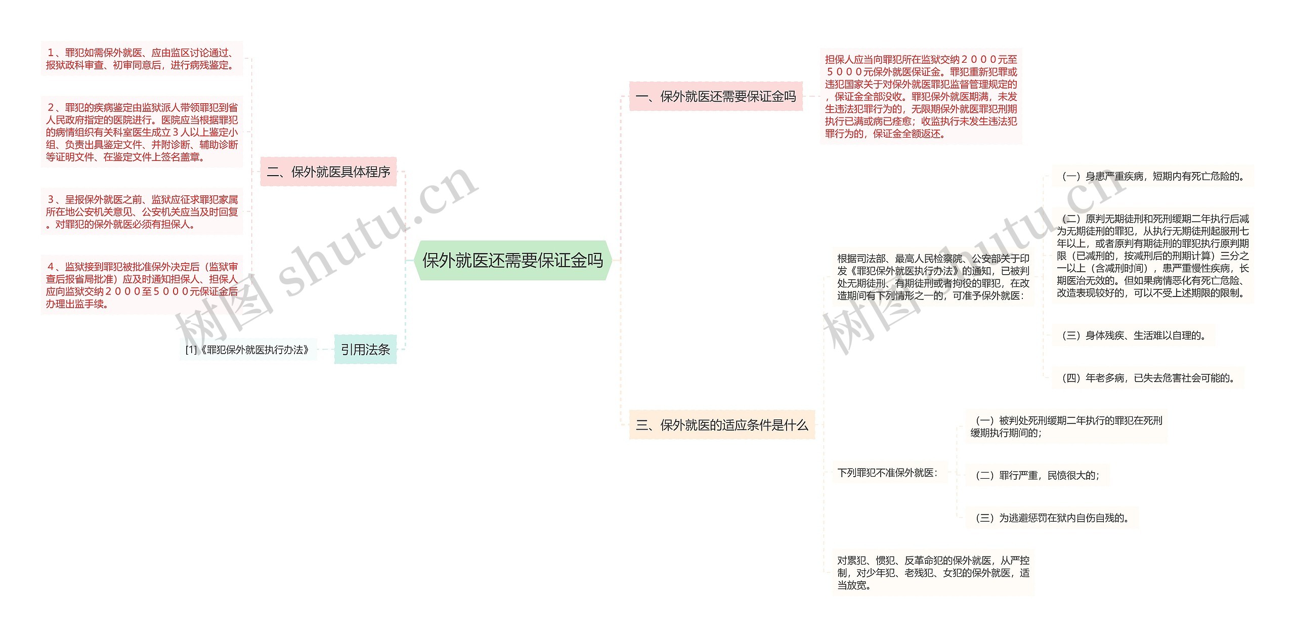 保外就医还需要保证金吗思维导图