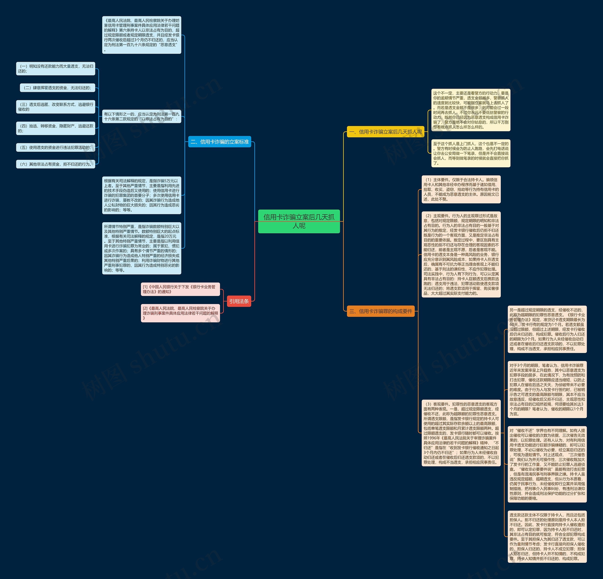 信用卡诈骗立案后几天抓人呢思维导图