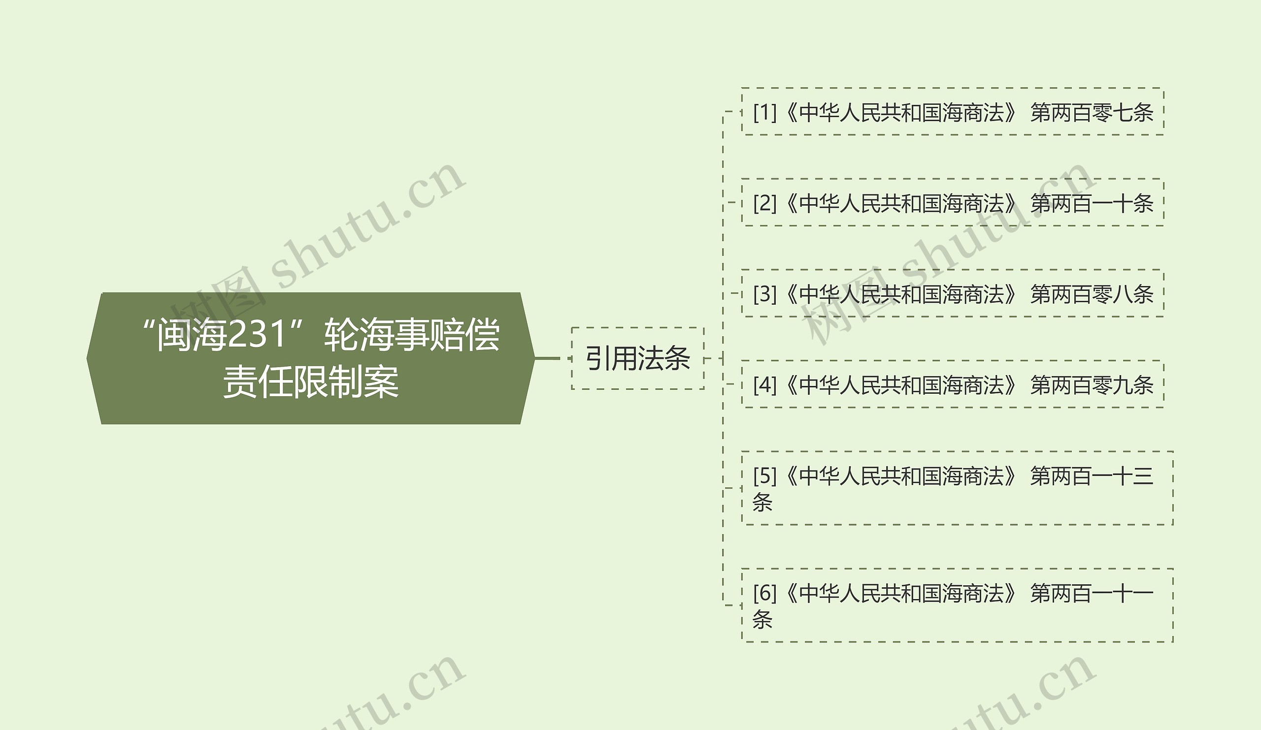 “闽海231”轮海事赔偿责任限制案思维导图