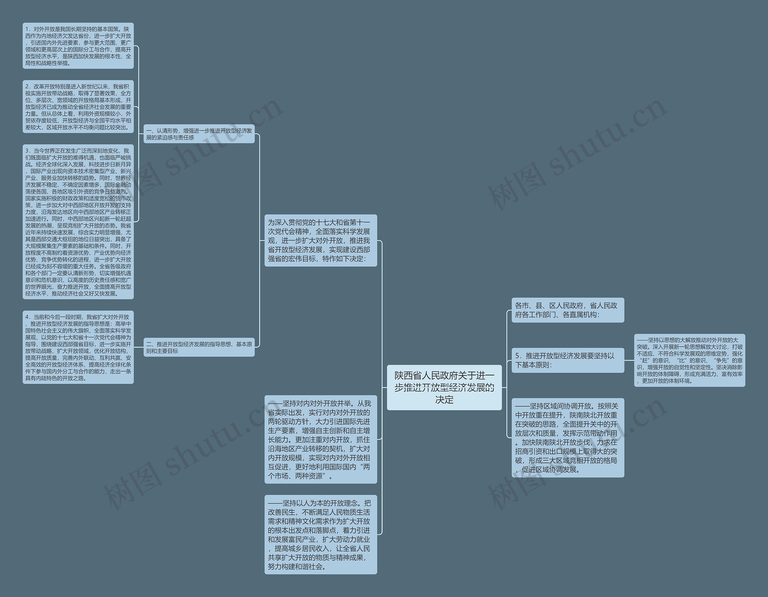 陕西省人民政府关于进一步推进开放型经济发展的决定思维导图