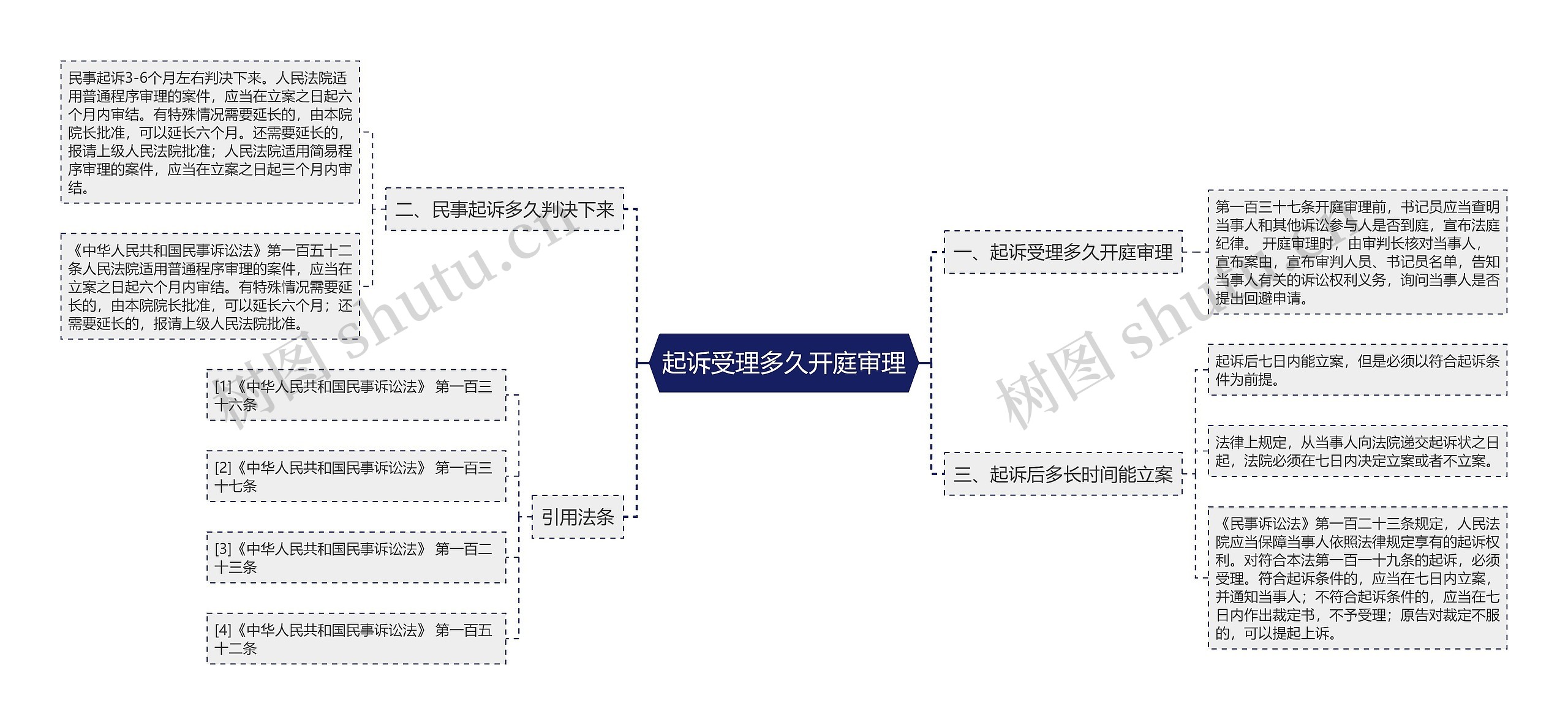 起诉受理多久开庭审理