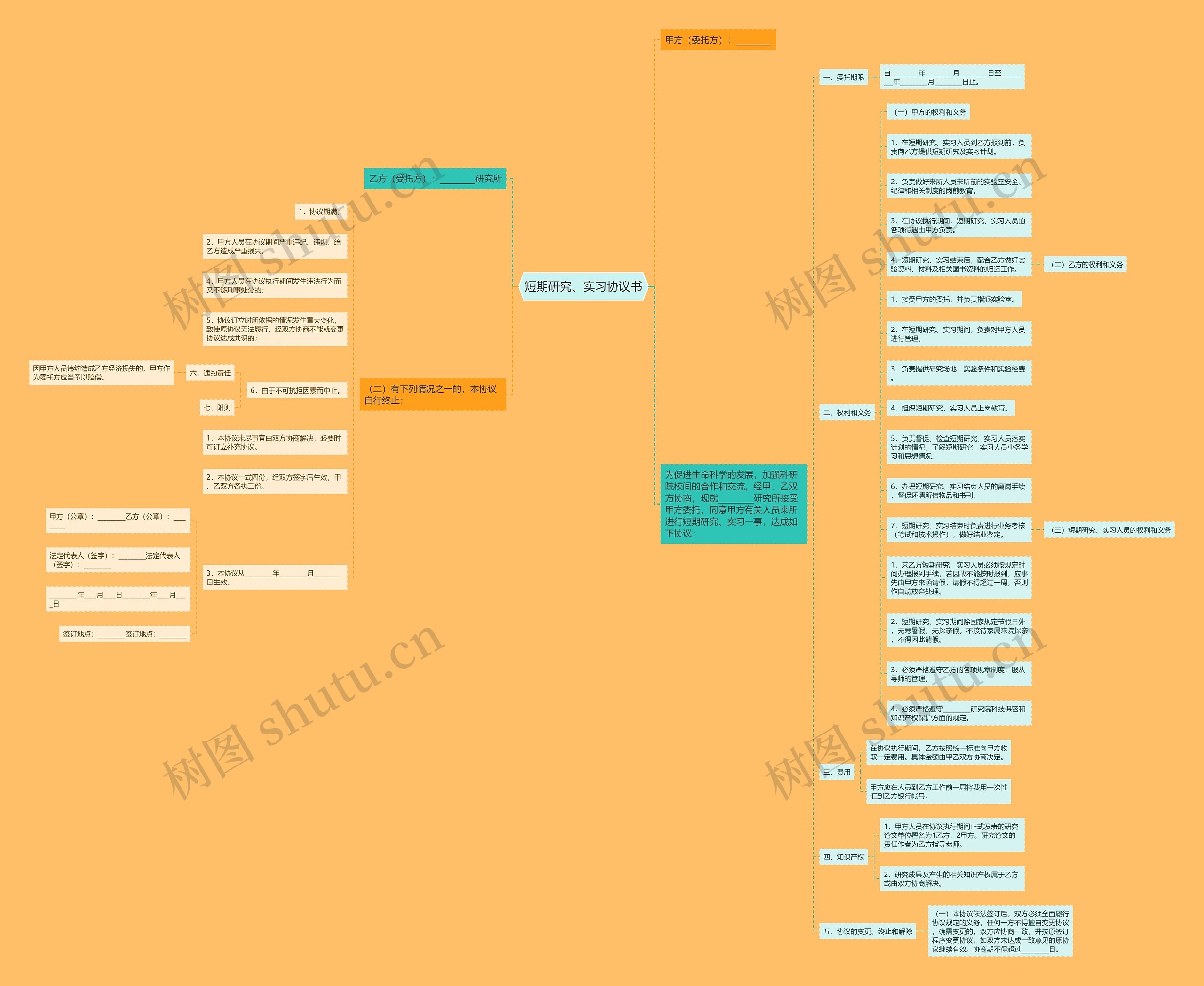 短期研究、实习协议书思维导图
