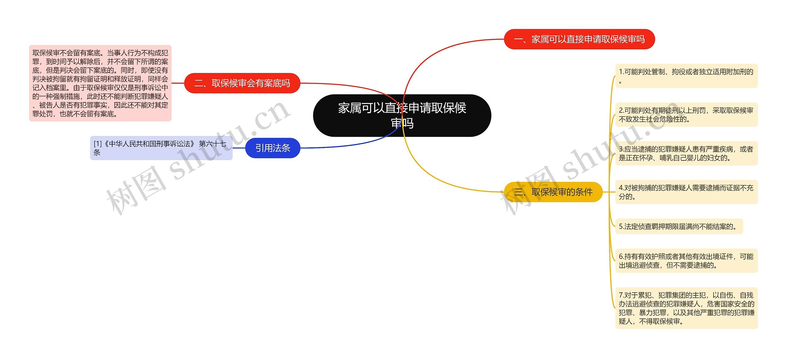 家属可以直接申请取保候审吗思维导图