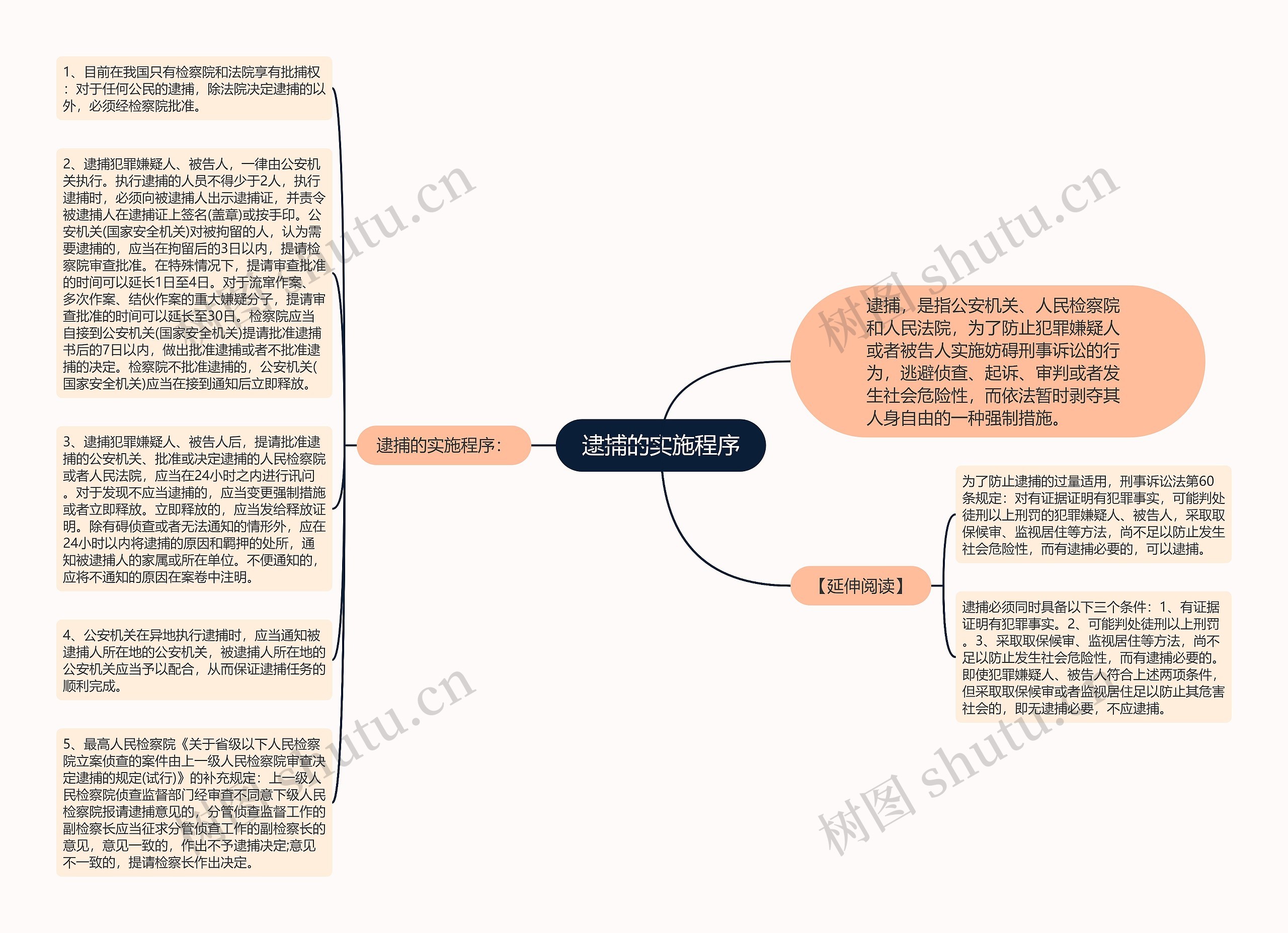 逮捕的实施程序