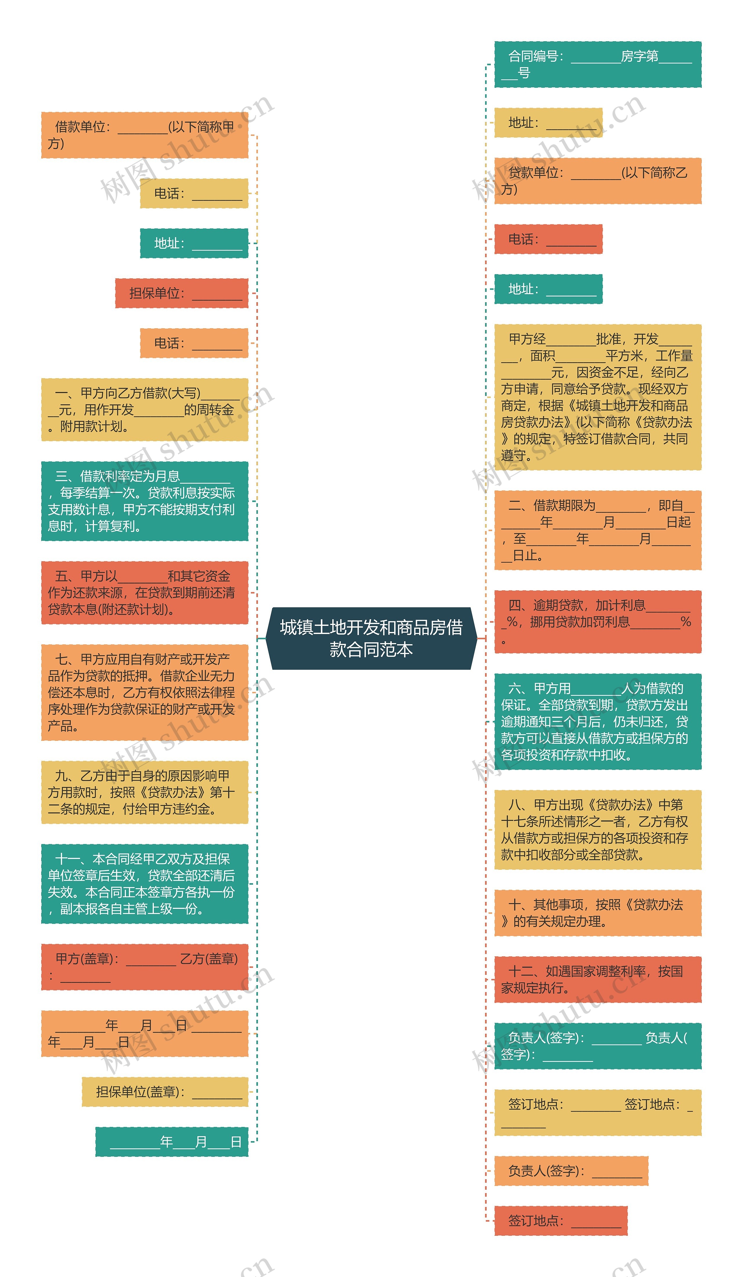 城镇土地开发和商品房借款合同范本思维导图