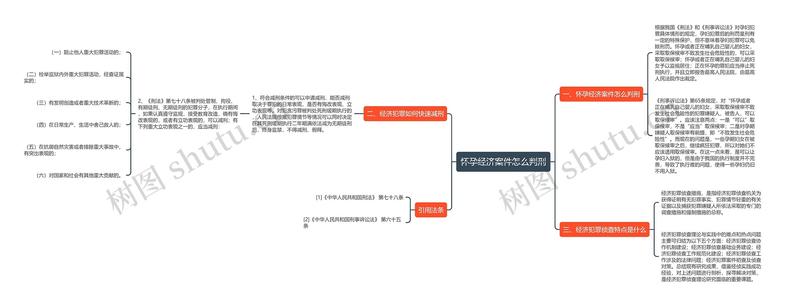 怀孕经济案件怎么判刑思维导图