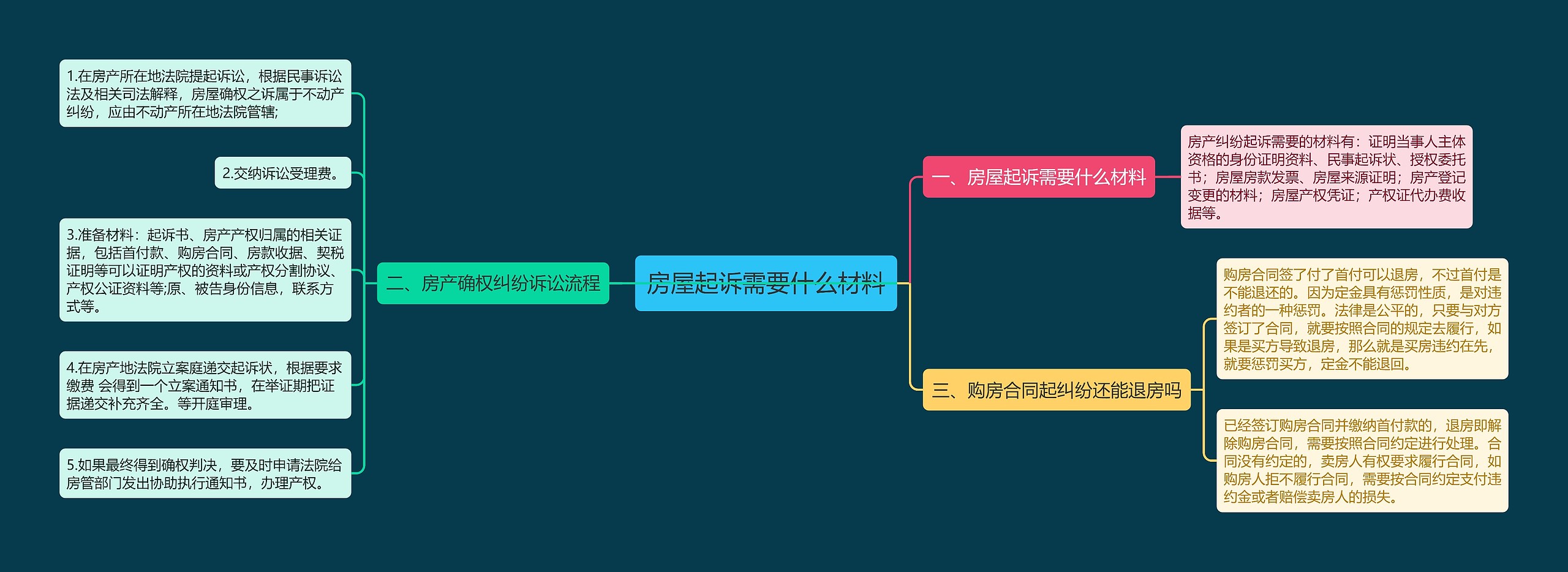 房屋起诉需要什么材料思维导图