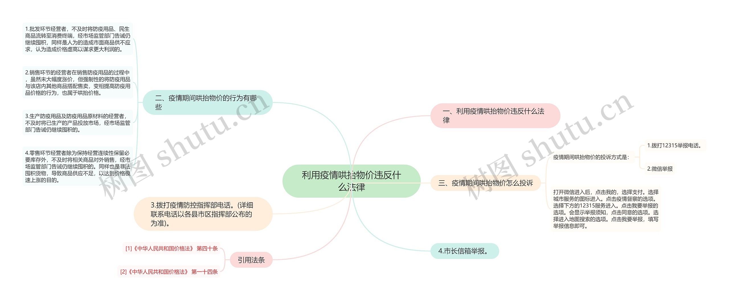 利用疫情哄抬物价违反什么法律思维导图