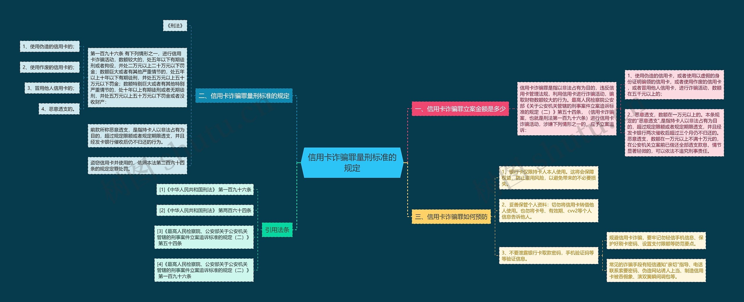 信用卡诈骗罪量刑标准的规定思维导图