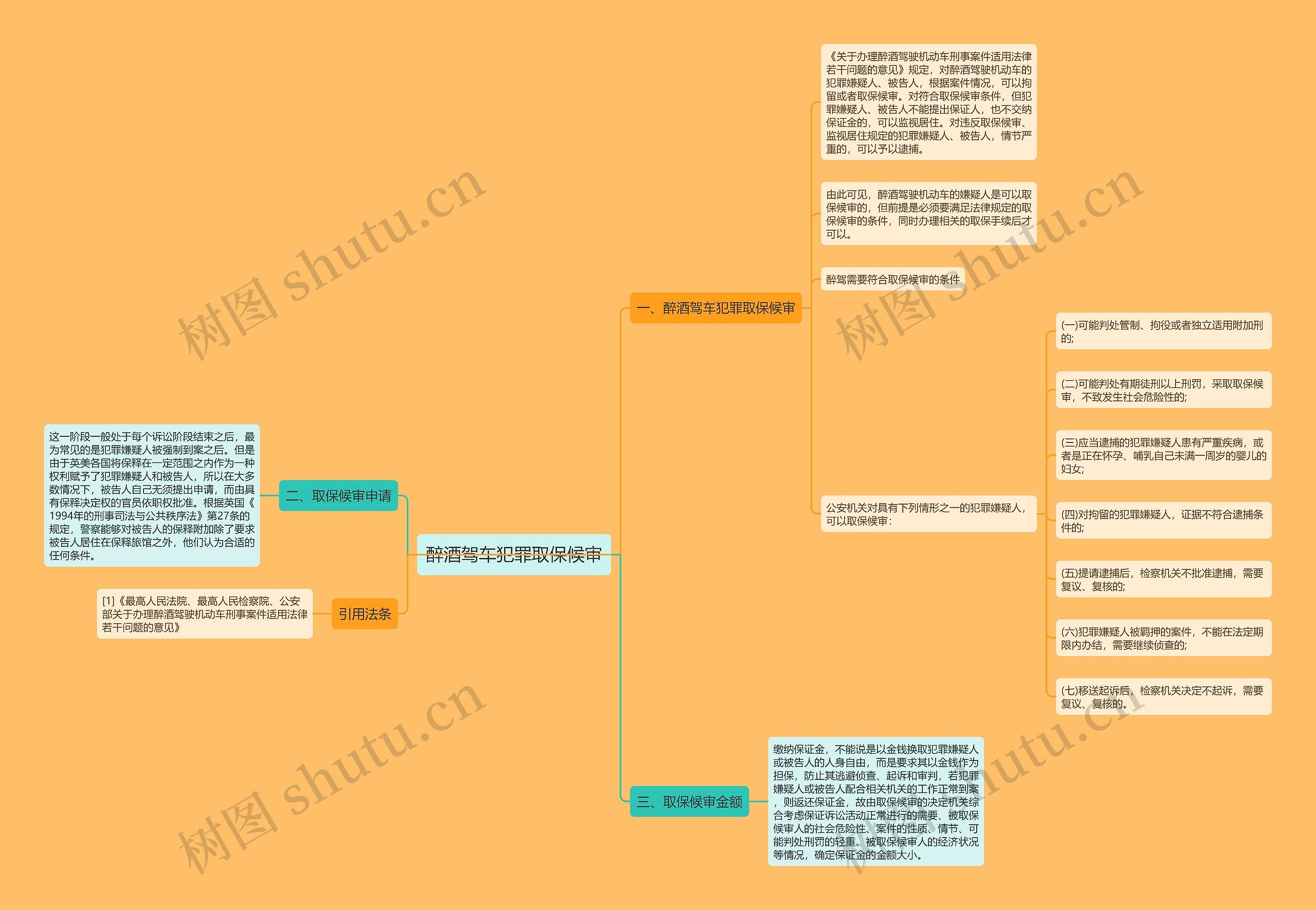 醉酒驾车犯罪取保候审思维导图