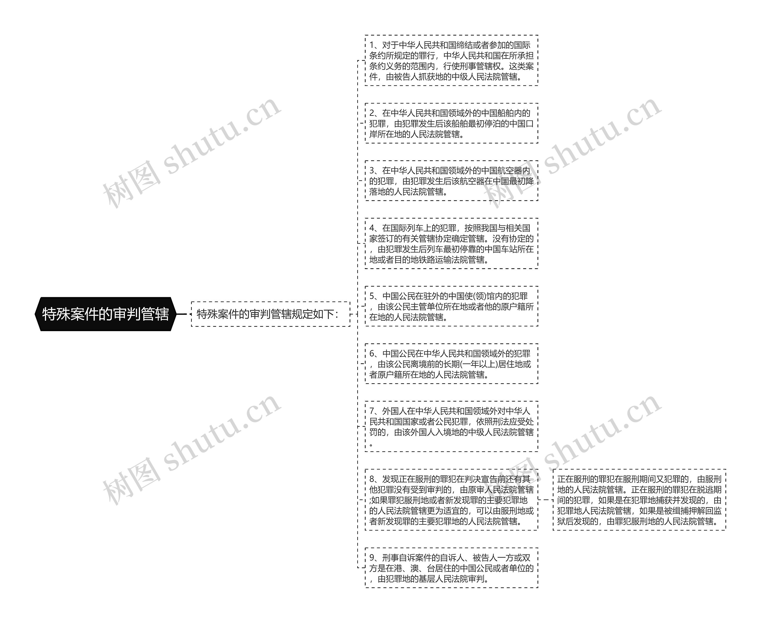 特殊案件的审判管辖思维导图