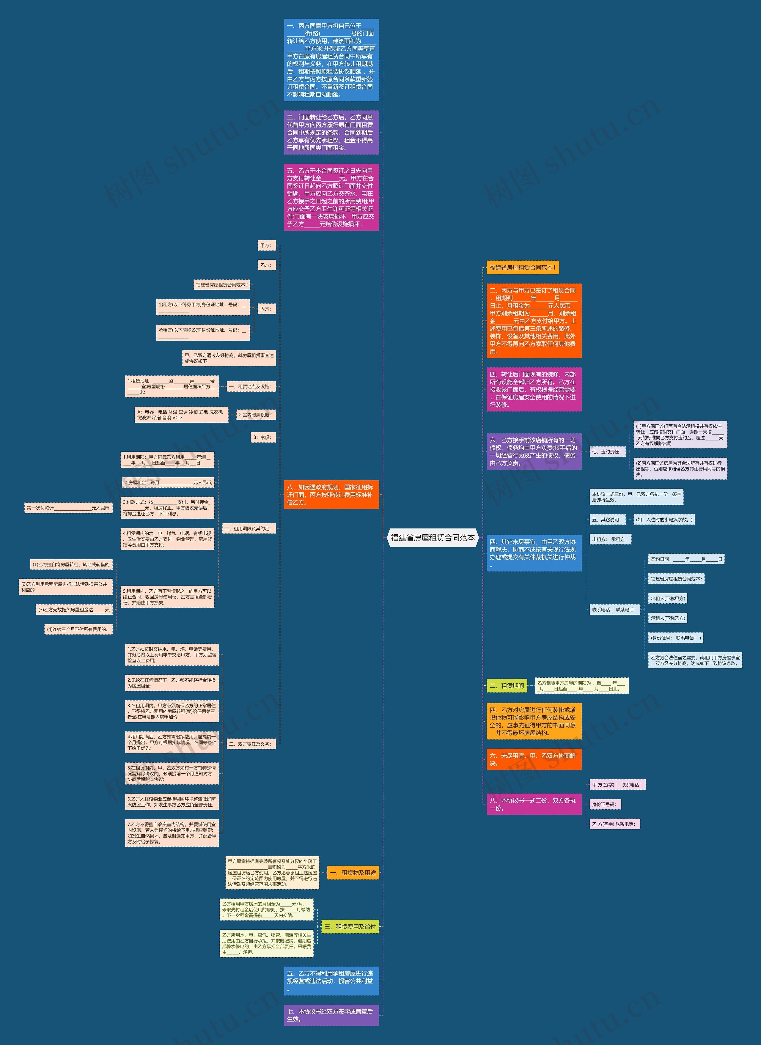 福建省房屋租赁合同范本思维导图
