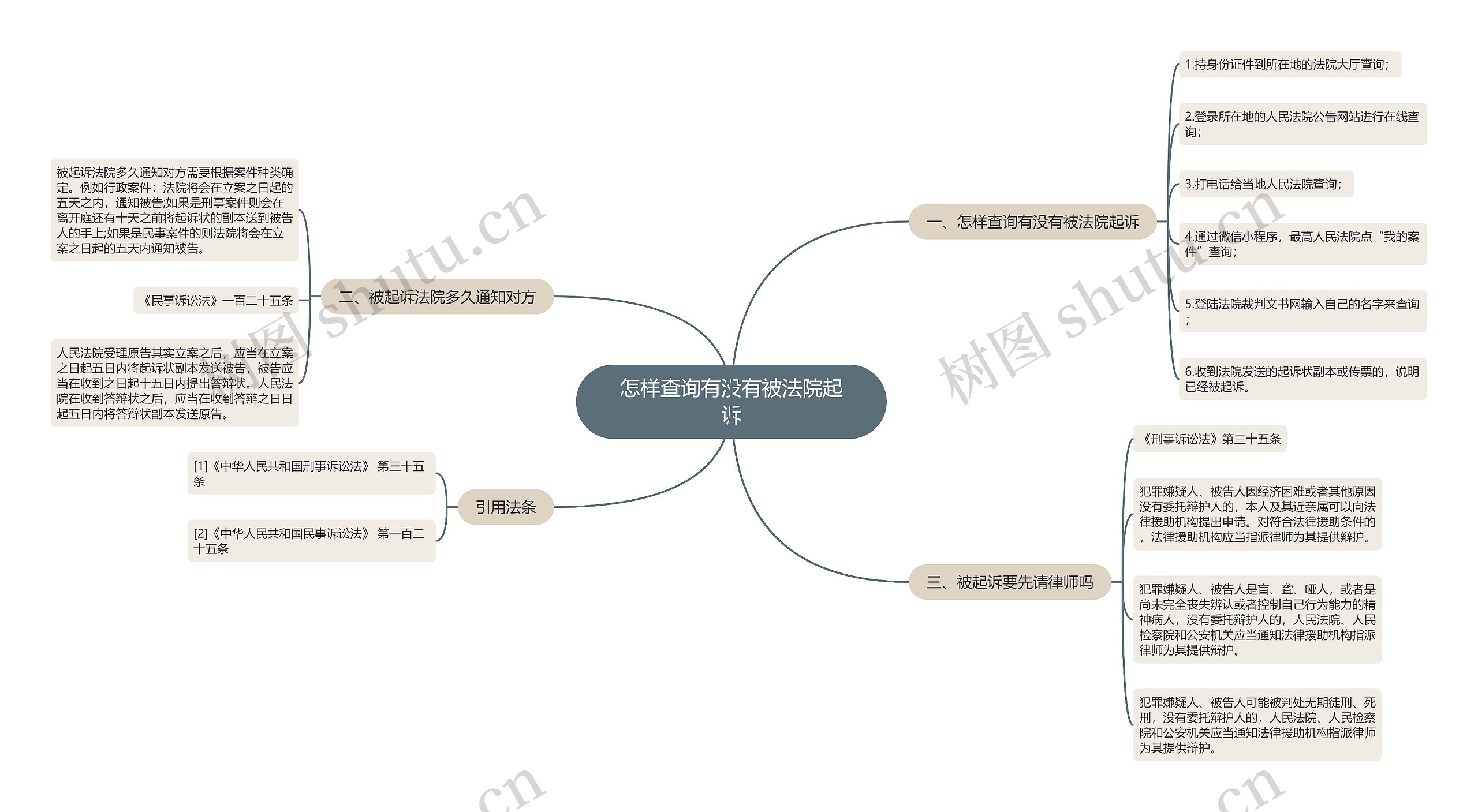 怎样查询有没有被法院起诉思维导图